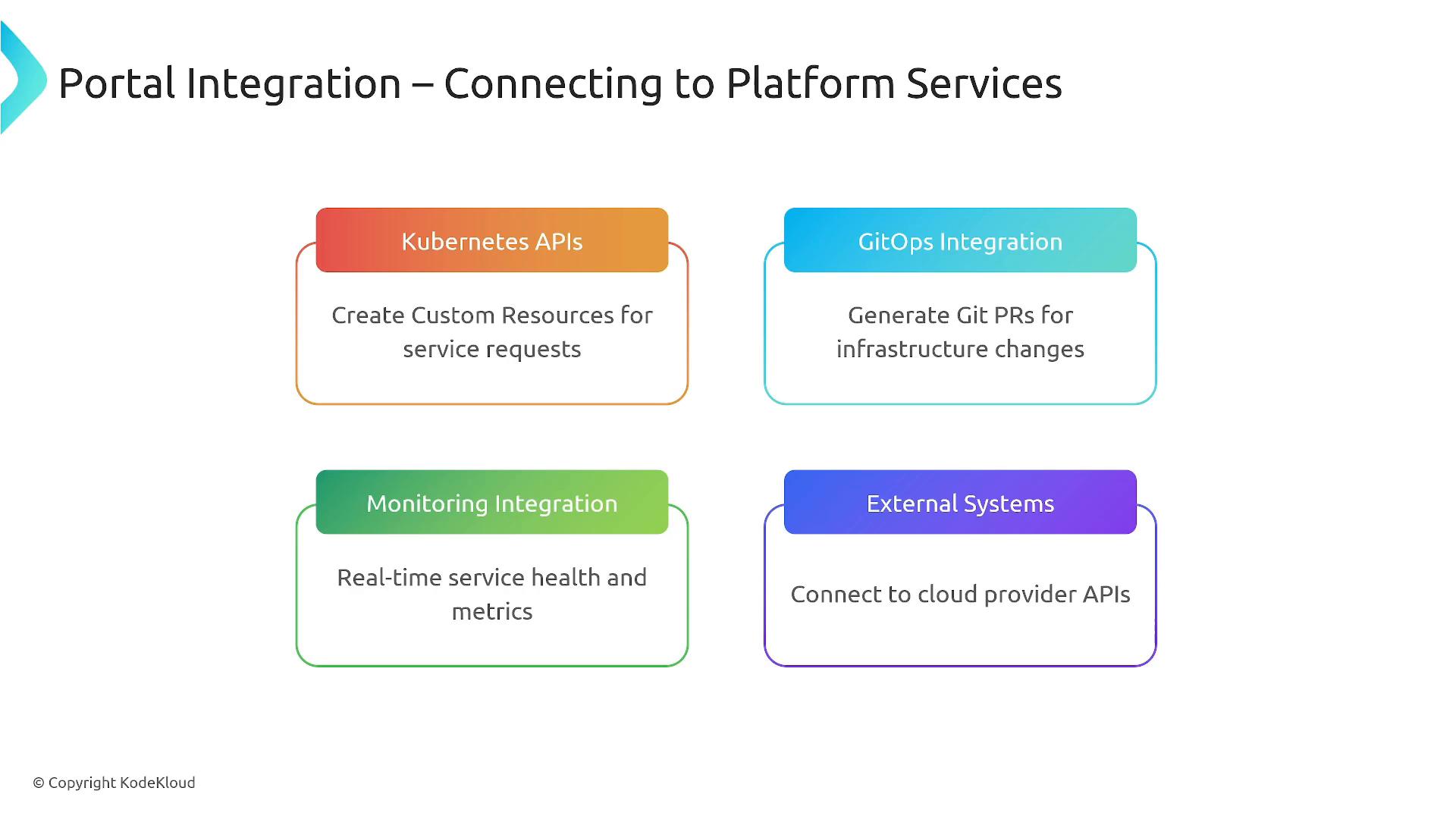 A presentation slide titled "Portal Integration – Connecting to Platform Services" showing four colored boxes: Kubernetes APIs, GitOps Integration, Monitoring Integration, and External Systems, each with a brief description of their function.