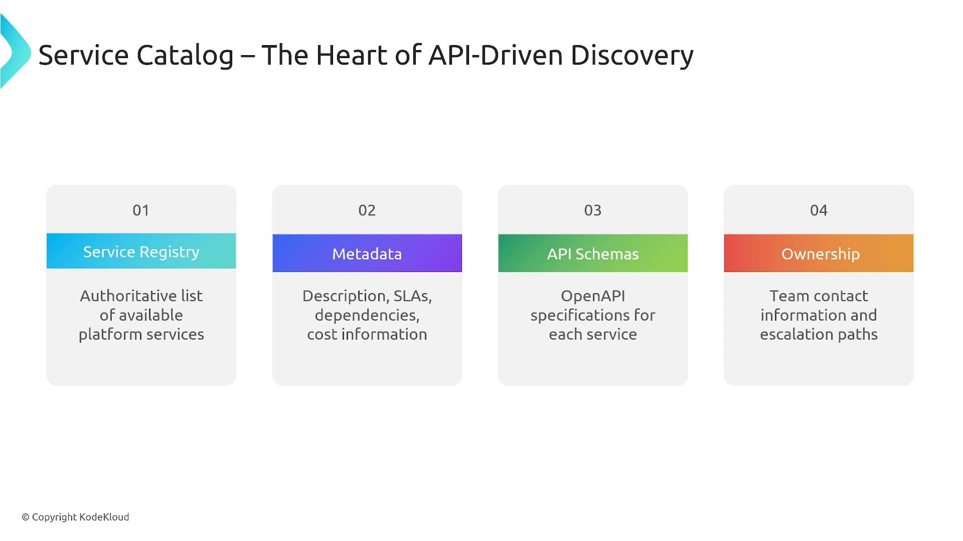 A slide titled "Service Catalog – The Heart of API-Driven Discovery" showing four numbered cards: Service Registry, Metadata, API Schemas, and Ownership. Each card includes a brief description of its role (authoritative service list; descriptions, SLAs and cost; OpenAPI specs; team contact and escalation paths).