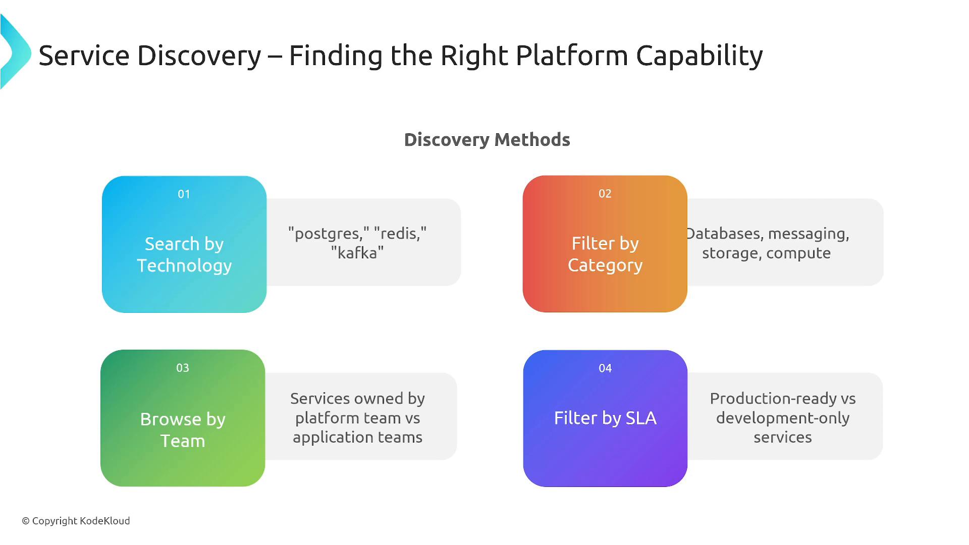 A presentation slide titled "Service Discovery – Finding the Right Platform Capability" showing a "Discovery Methods" layout. It lists four methods: Search by Technology, Filter by Category, Browse by Team, and Filter by SLA, with brief examples like "postgres, redis, kafka" and categories such as databases and messaging.