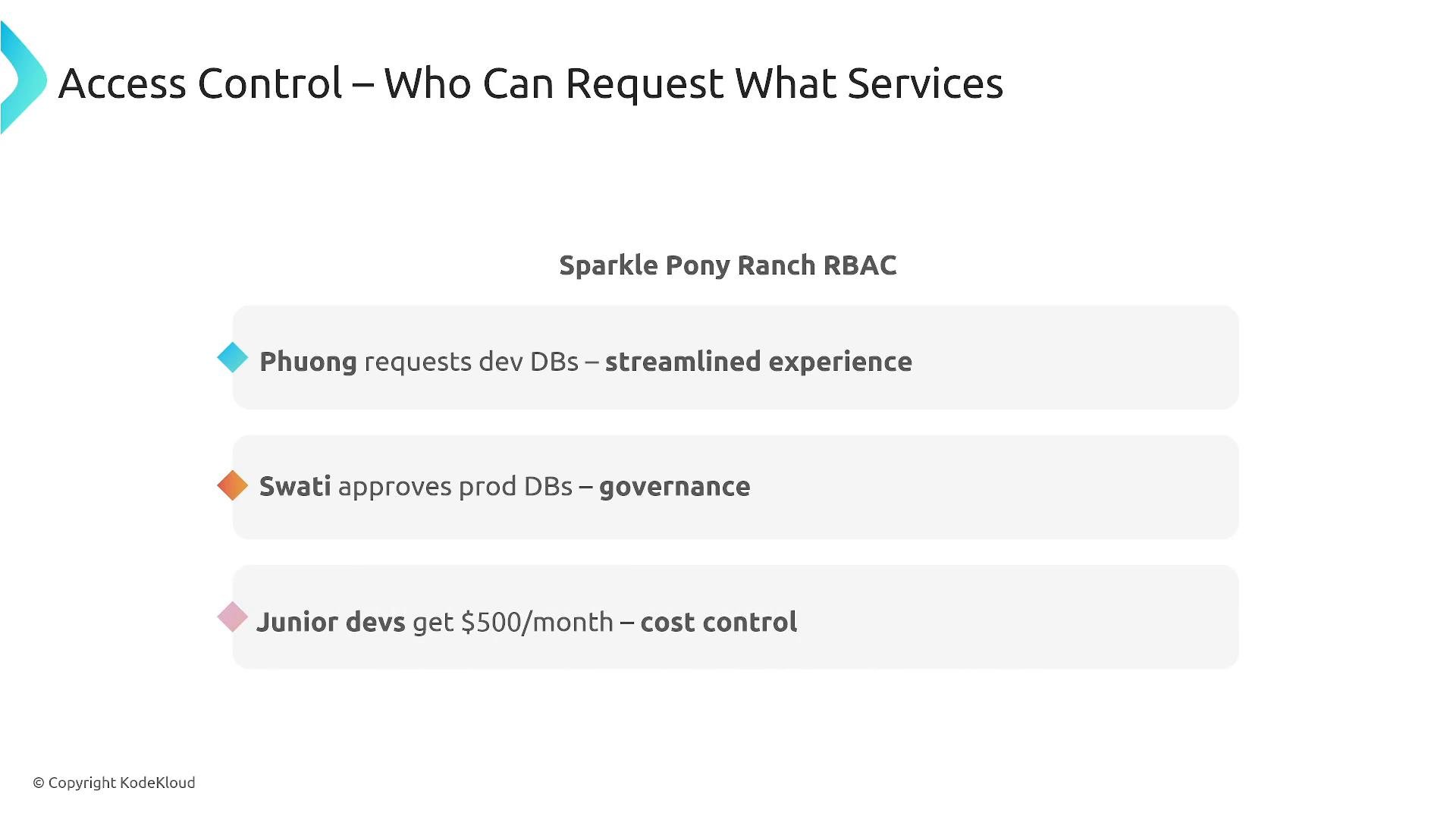 A presentation slide titled "Access Control – Who Can Request What Services" (Sparkle Pony Ranch RBAC). It lists roles and rules: Phuong requests dev DBs for a streamlined experience, Swati approves prod DBs for governance, and junior devs get $500/month for cost control.