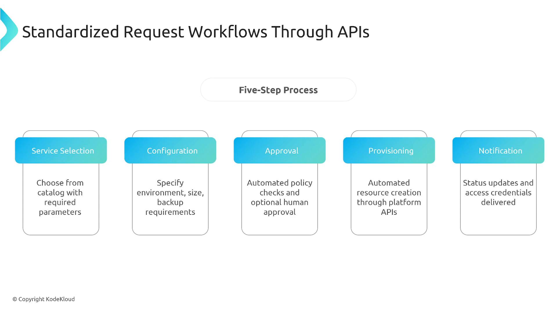 A slide showing a "Standardized Request Workflows Through APIs" five-step process with labeled boxes: Service Selection, Configuration, Approval, Provisioning, and Notification. Each box has a short description explaining choosing a service, specifying settings, policy approval, automated provisioning via APIs, and delivery of status/credentials.