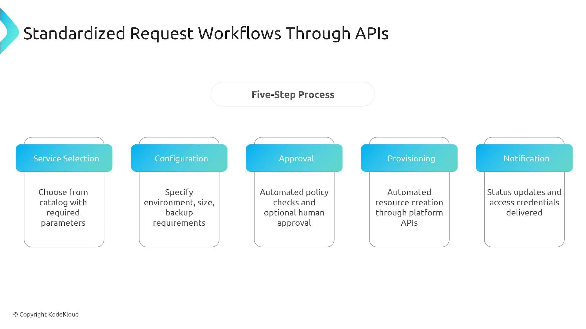 A slide showing a "Standardized Request Workflows Through APIs" five-step process with labeled boxes: Service Selection, Configuration, Approval, Provisioning, and Notification. Each box has a short description explaining choosing a service, specifying settings, policy approval, automated provisioning via APIs, and delivery of status/credentials.