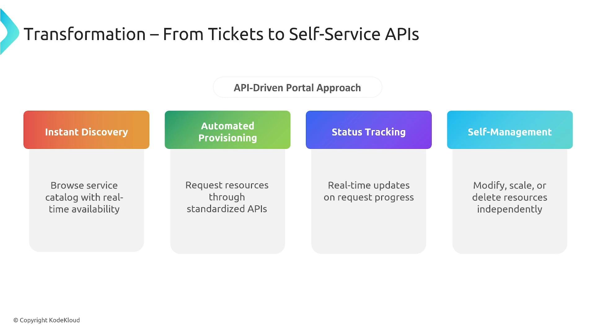 An infographic titled "Transformation — From Tickets to Self‑Service APIs" showing an API‑driven portal approach. It features four colored panels: Instant Discovery, Automated Provisioning, Status Tracking, and Self‑Management, each with a short description of their function.