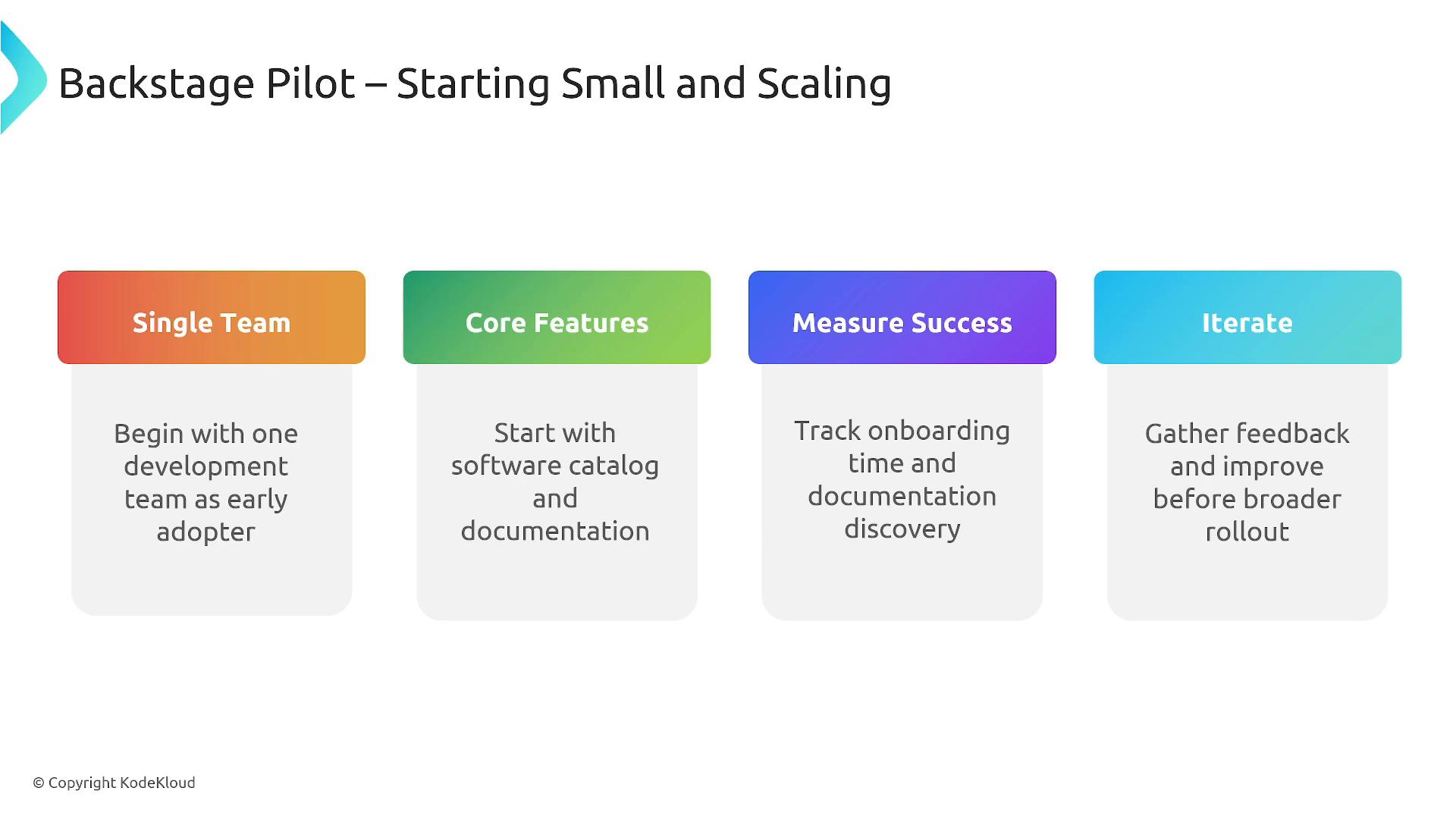 A presentation slide titled "Backstage Pilot – Starting Small and Scaling" showing four colored blocks: Single Team, Core Features, Measure Success, and Iterate. Each block includes a short tip (e.g., begin with one dev team, start with a software catalog, track onboarding, gather feedback).