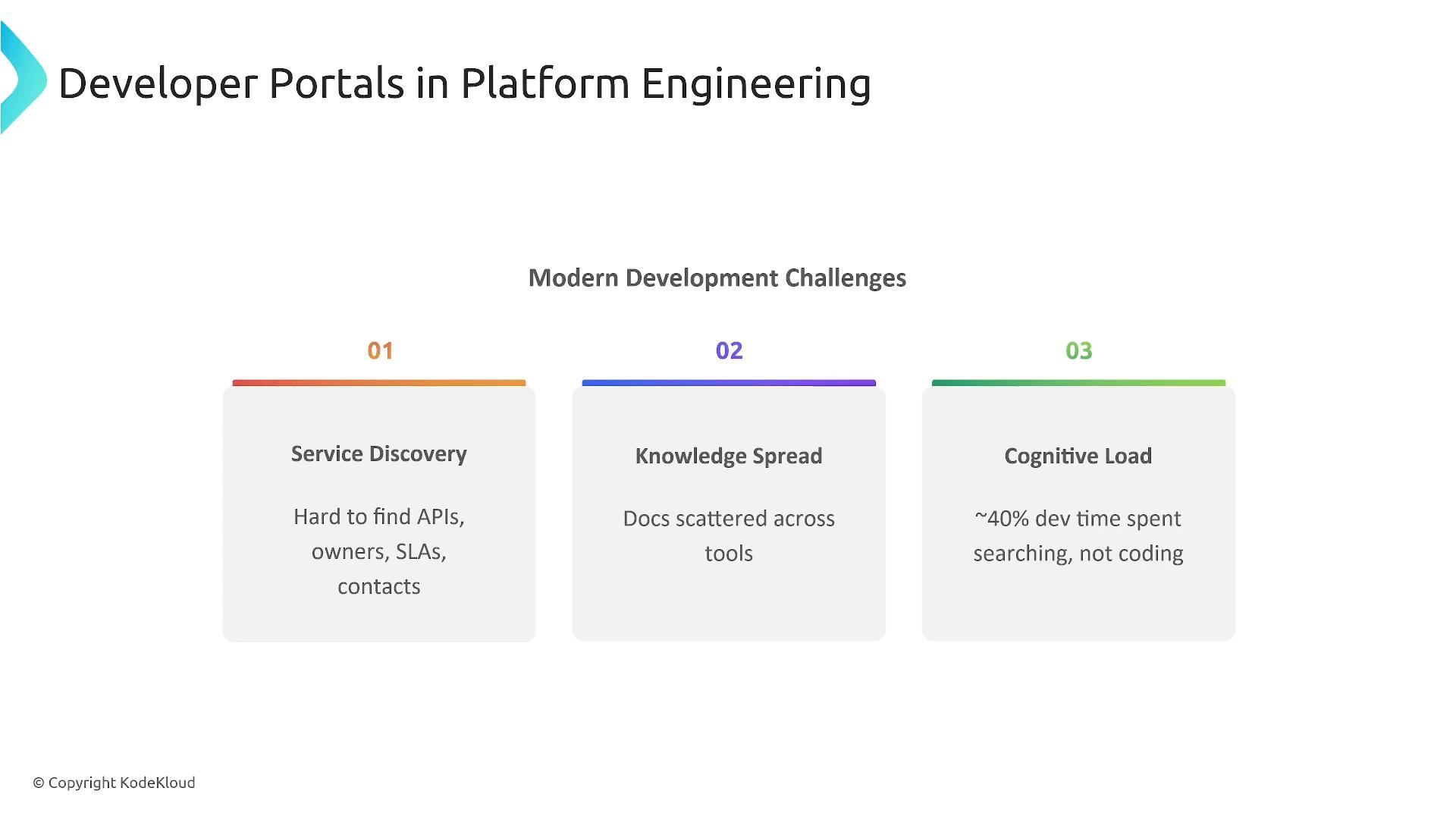 A presentation slide titled "Developer Portals in Platform Engineering" that outlines three modern development challenges: Service Discovery, Knowledge Spread, and Cognitive Load. Each challenge has a short note (e.g., hard to find APIs/owners/SLAs, docs scattered across tools, ~40% dev time spent searching).