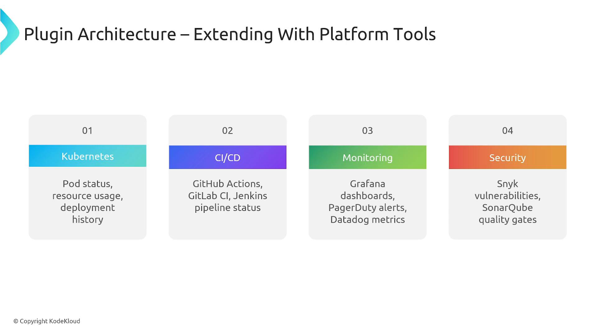 A presentation slide titled "Plugin Architecture — Extending With Platform Tools" showing four colored cards for Kubernetes, CI/CD, Monitoring, and Security with short examples (pod status, GitHub Actions/Jenkins, Grafana/PagerDuty, Snyk/SonarQube).