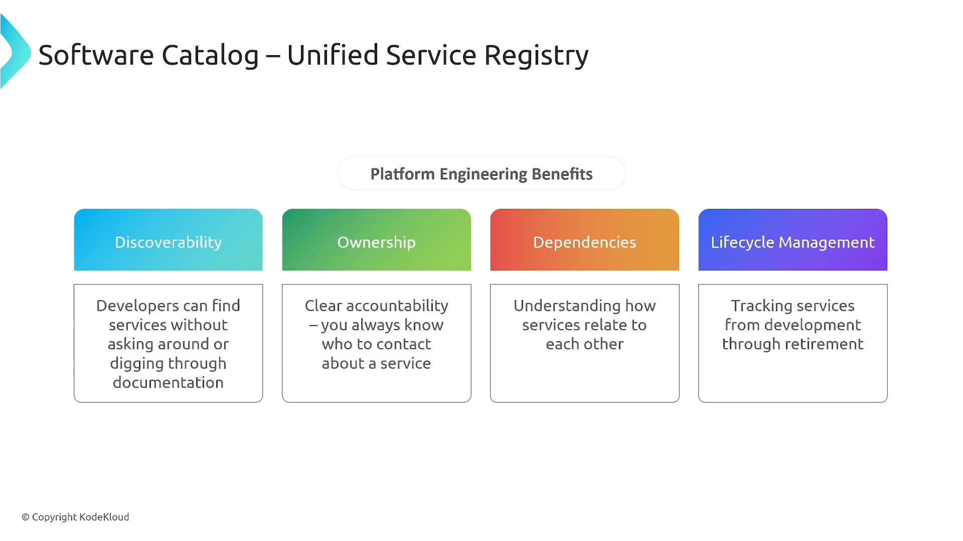 A slide titled "Software Catalog – Unified Service Registry" that lists four platform engineering benefits—Discoverability, Ownership, Dependencies, and Lifecycle Management—each shown in a colored box with a short explanatory note.
