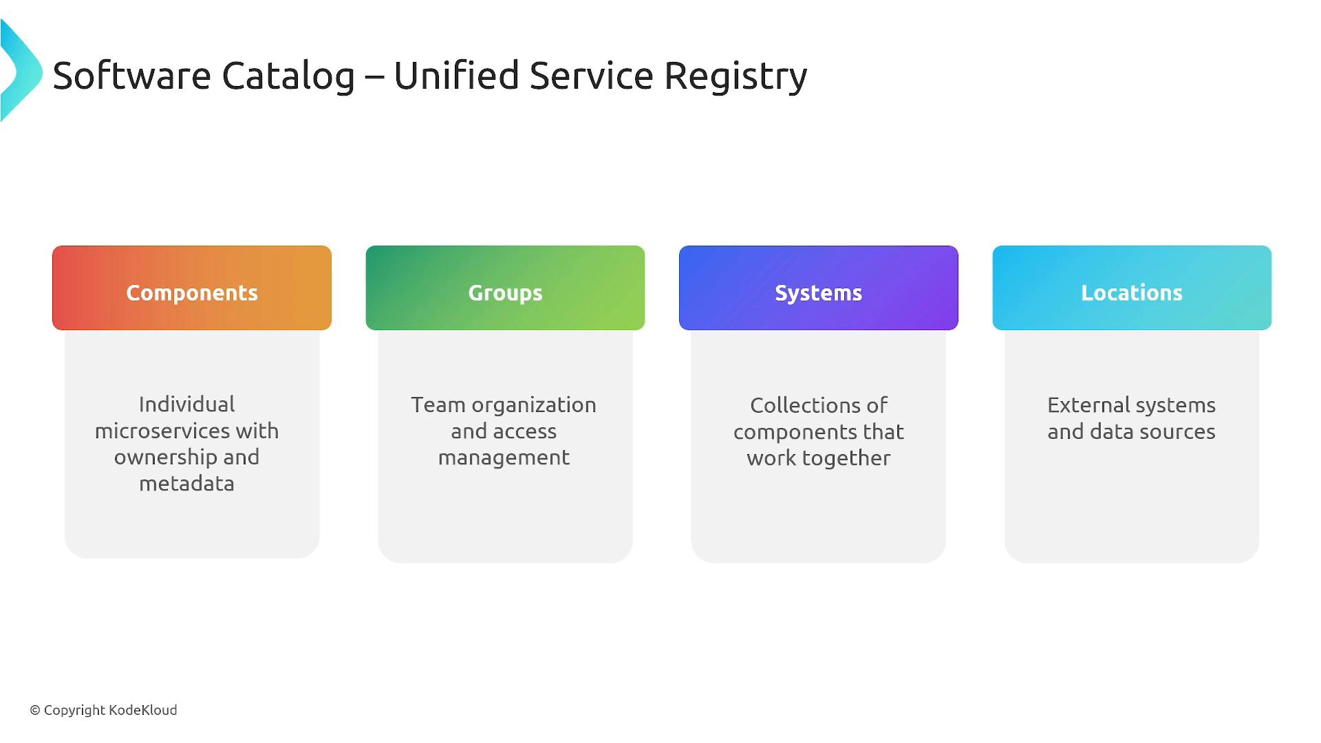 A slide titled "Software Catalog – Unified Service Registry" showing four colored cards labeled Components, Groups, Systems, and Locations with short descriptions of each (microservices, team organization, component collections, and external systems/data sources).