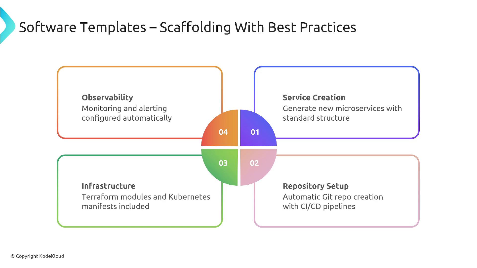 A presentation slide titled "Software Templates – Scaffolding With Best Practices" showing four colored quadrants around a central circle: Service Creation, Repository Setup, Infrastructure, and Observability. Each quadrant contains brief notes about microservice scaffolding, automatic repo/CI setup, Terraform/Kubernetes manifests, and monitoring/alerting.