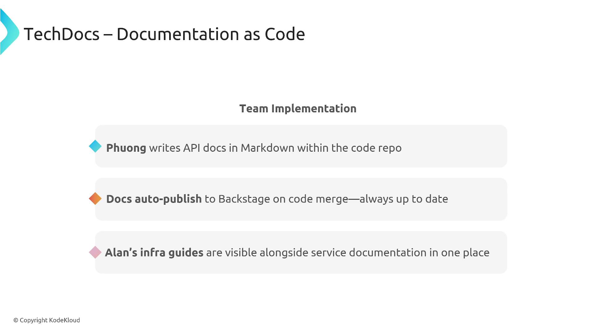 A presentation slide titled "TechDocs – Documentation as Code" showing "Team Implementation" with bullet points: Phuong writes API docs in Markdown in the code repo, docs auto-publish to Backstage on merge, and Alan's infra guides are visible alongside service documentation. The slide includes KodeKloud branding.