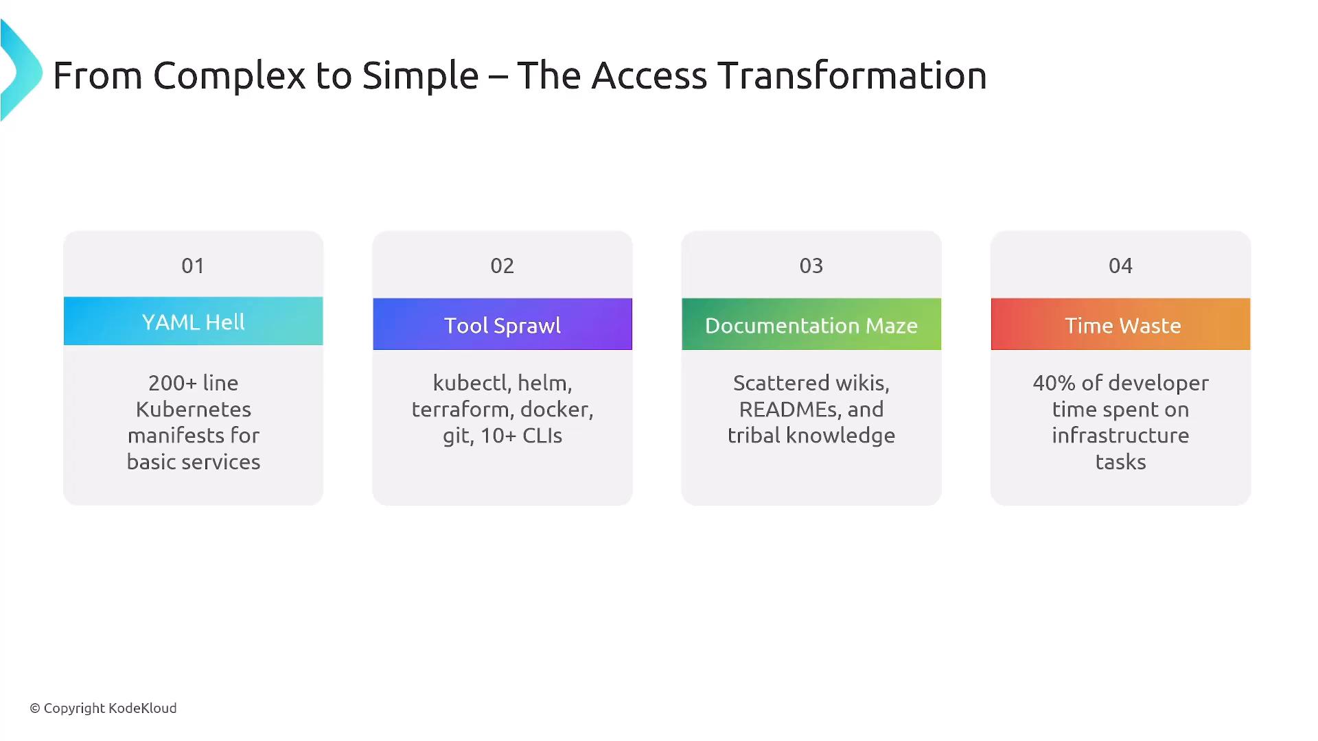 A presentation slide titled "From Complex to Simple – The Access Transformation" showing four numbered problem boxes: "YAML Hell," "Tool Sprawl," "Documentation Maze," and "Time Waste." Each box lists details like 200+ line Kubernetes manifests, many CLIs (kubectl/helm/terraform/docker/git), scattered READMEs/wikis, and "40% of developer time" spent on infrastructure.
