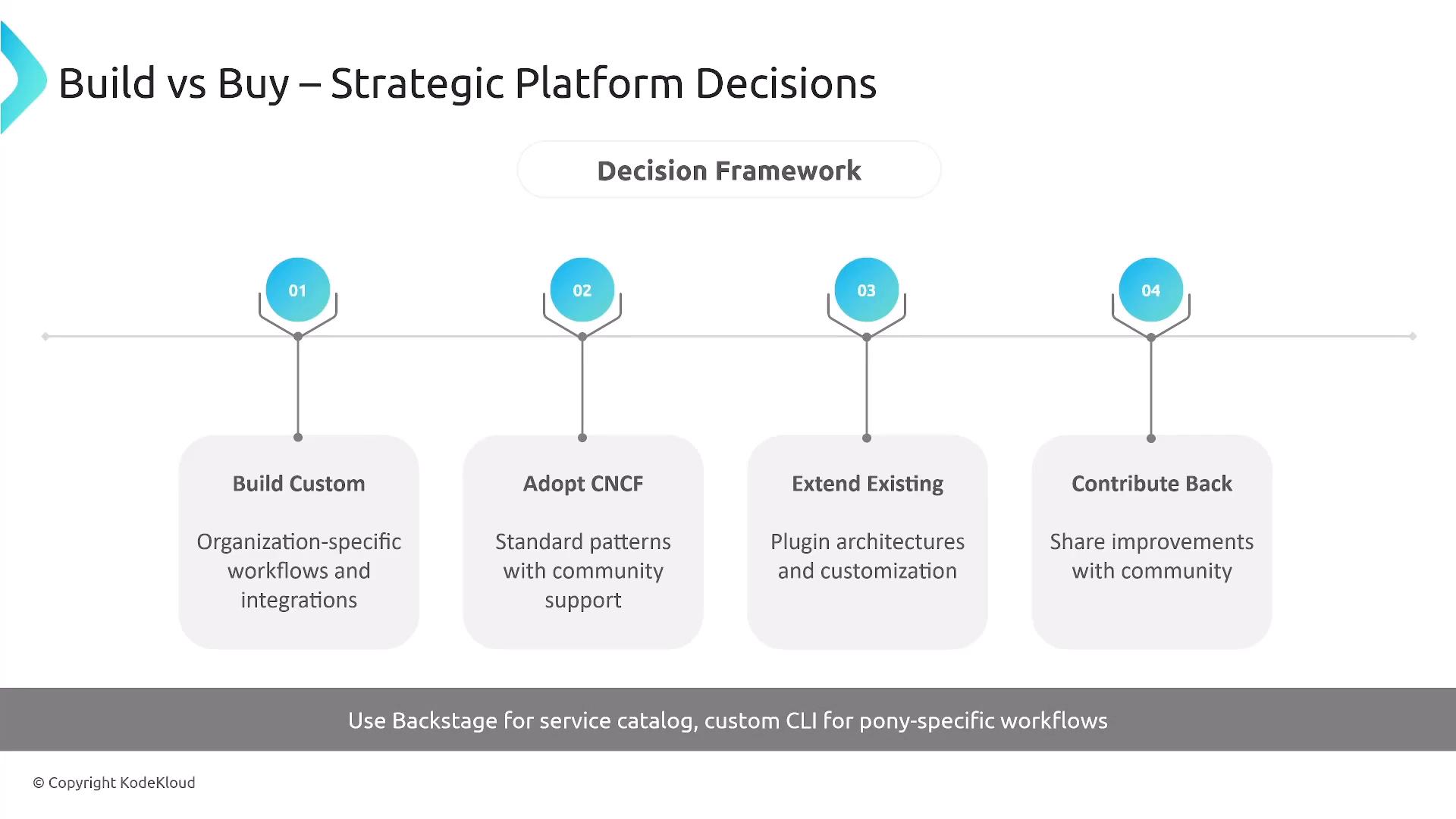 A presentation slide titled "Build vs Buy – Strategic Platform Decisions" showing a decision framework timeline with four numbered options. The options are "Build Custom," "Adopt CNCF," "Extend Existing," and "Contribute Back," with a footer note recommending Backstage for service catalog.