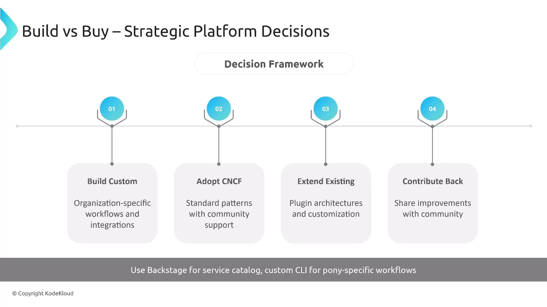 A presentation slide titled "Build vs Buy – Strategic Platform Decisions" showing a decision framework timeline with four numbered options. The options are "Build Custom," "Adopt CNCF," "Extend Existing," and "Contribute Back," with a footer note recommending Backstage for service catalog.