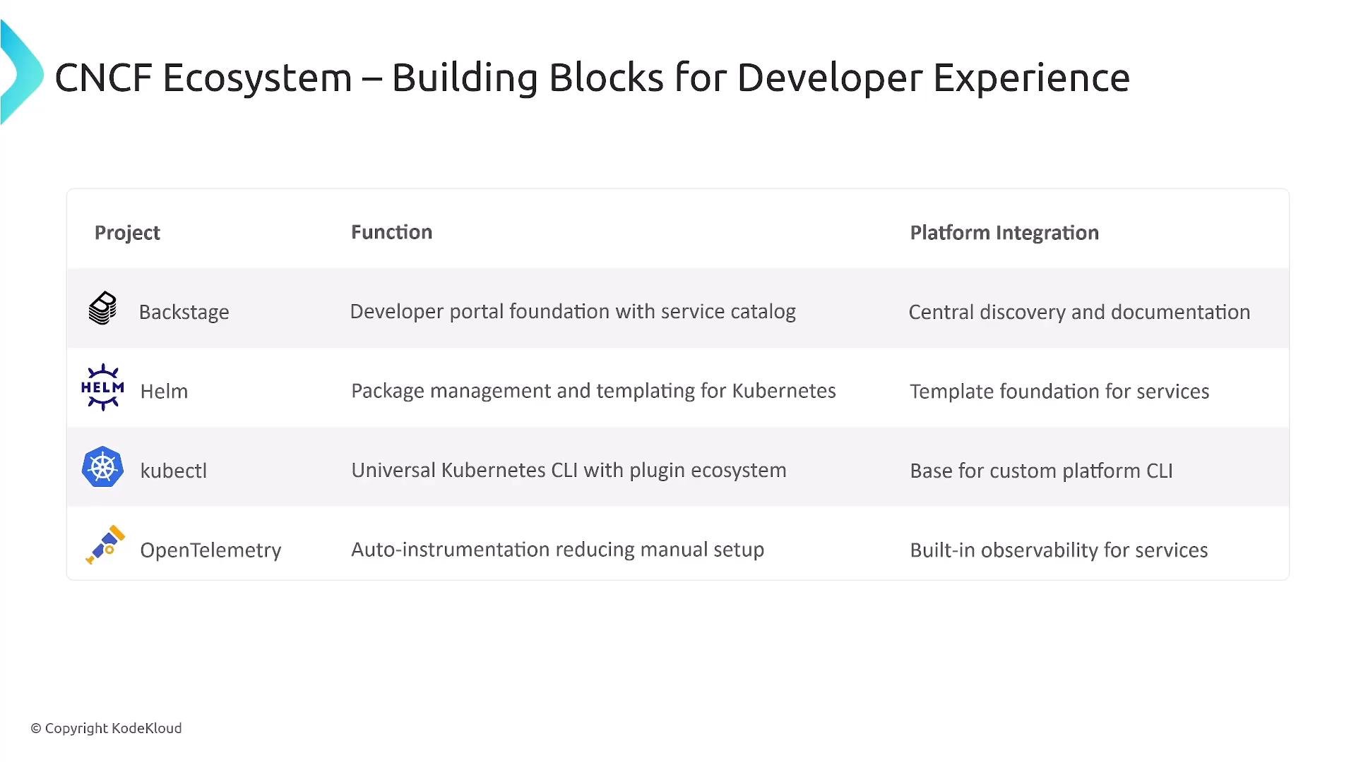 A slide titled "CNCF Ecosystem – Building Blocks for Developer Experience" showing a table of projects (Backstage, Helm, kubectl, OpenTelemetry) with brief descriptions of their functions and platform integration roles.