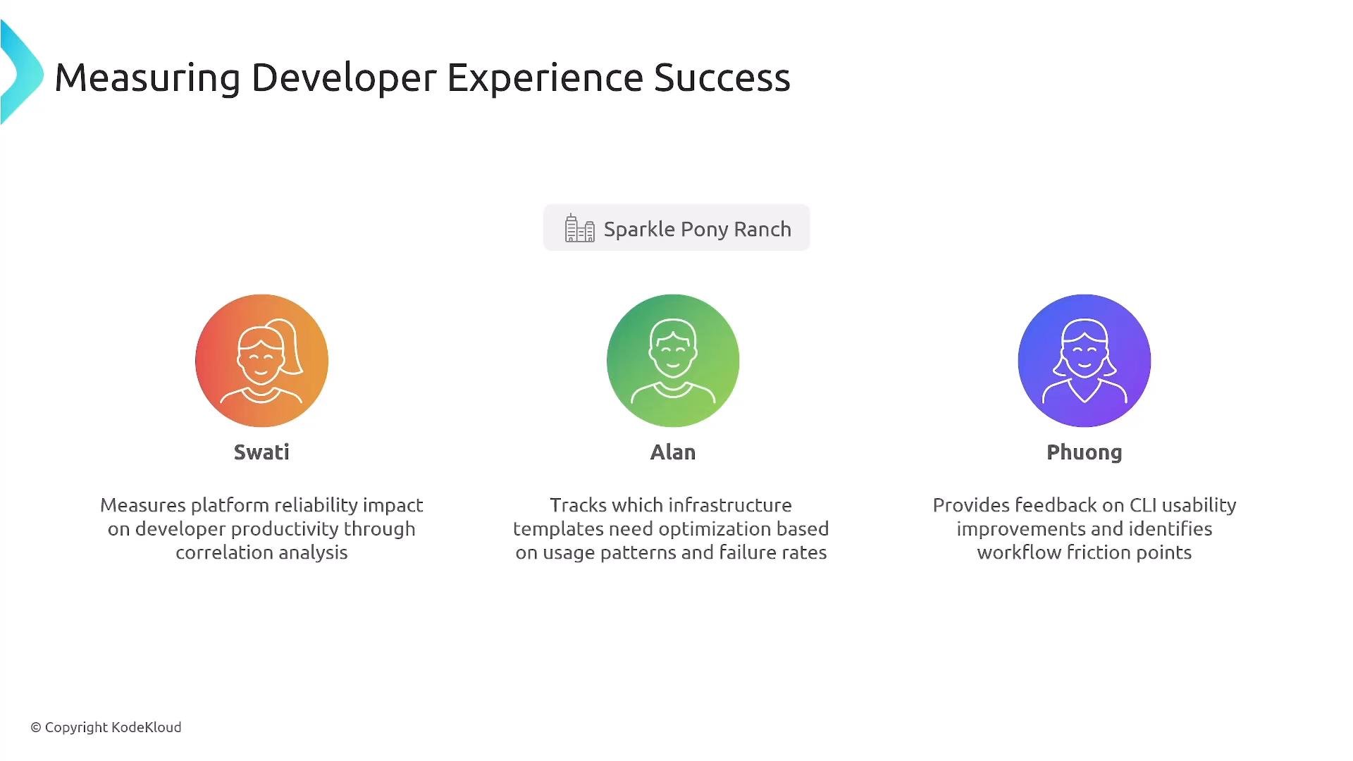 A presentation slide titled "Measuring Developer Experience Success" showing three colorful avatar icons labeled Swati, Alan, and Phuong with brief descriptions of their measurement roles. A small "Sparkle Pony Ranch" label appears above the center avatar.