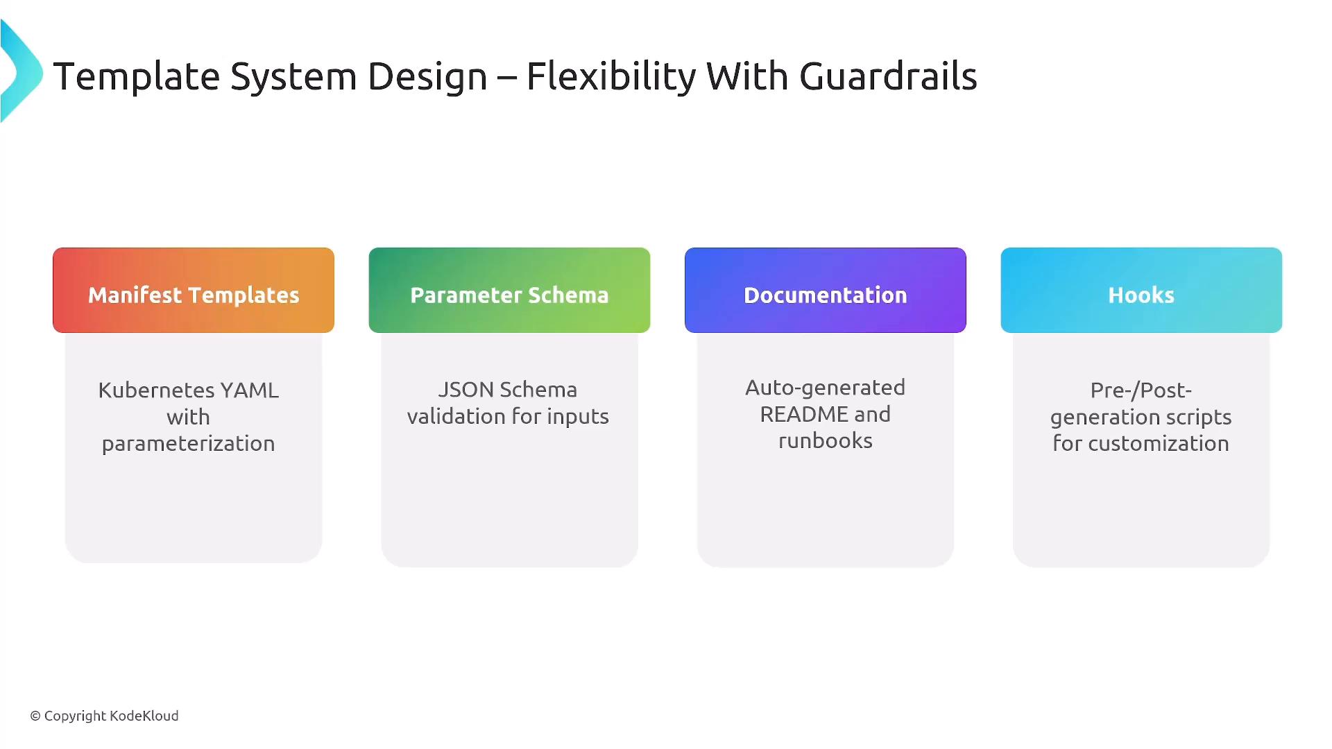 A slide titled "Template System Design — Flexibility With Guardrails" showing four colored panels. The panels list Manifest Templates (Kubernetes YAML with parameterization), Parameter Schema (JSON Schema validation), Documentation (auto-generated README and runbooks), and Hooks (pre/post-generation scripts).