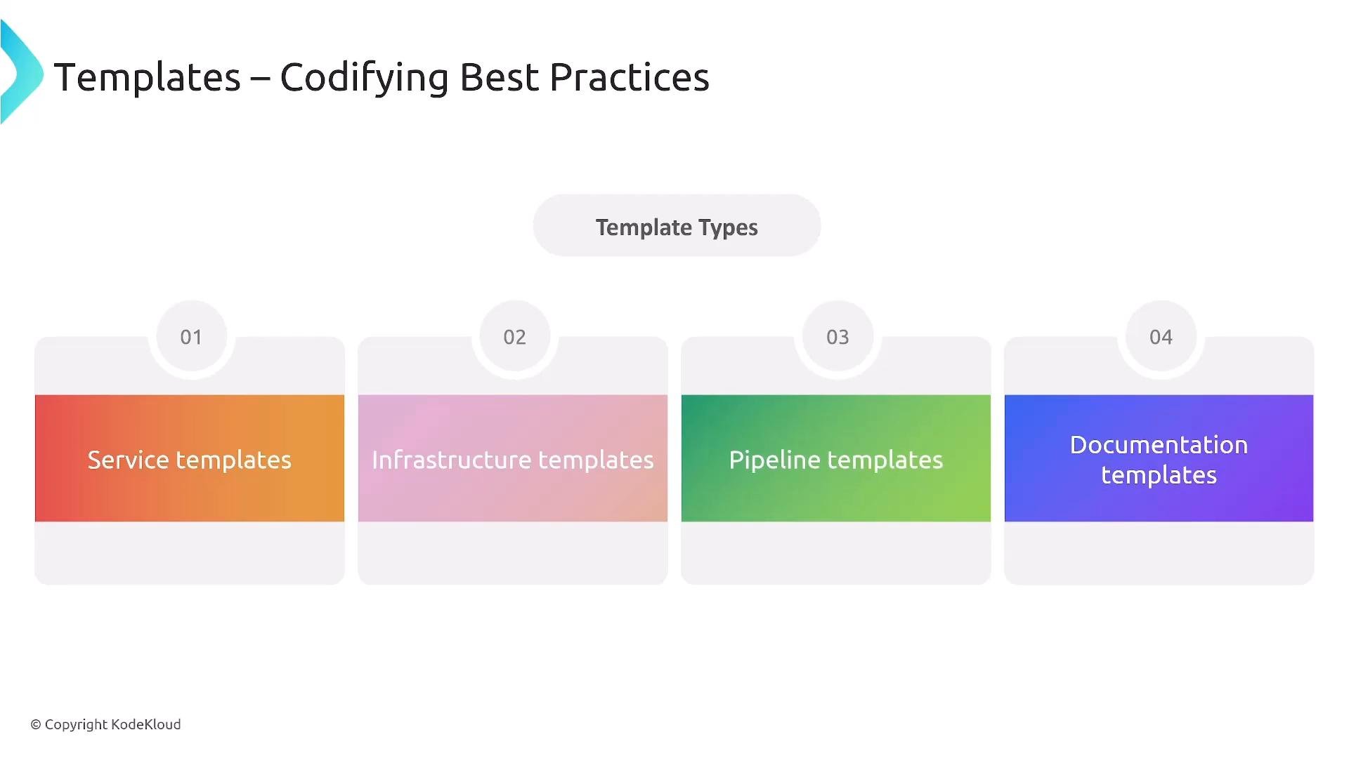 A slide titled "Templates – Codifying Best Practices" showing a "Template Types" section with four colored cards. The cards list: Service templates, Infrastructure templates, Pipeline templates, and Documentation templates.