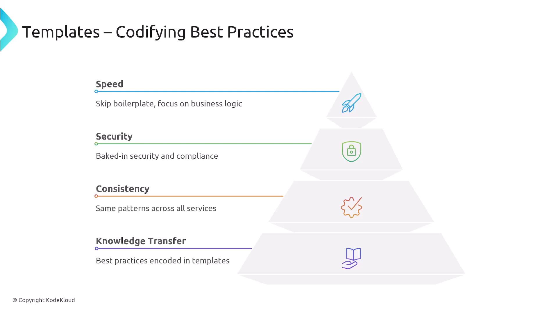 A presentation slide titled "Templates – Codifying Best Practices" showing a layered pyramid with sections for Speed, Security, Consistency, and Knowledge Transfer, each paired with an icon. Each section includes a brief benefit (e.g., skip boilerplate, baked‑in security, same patterns across services, best practices encoded in templates).