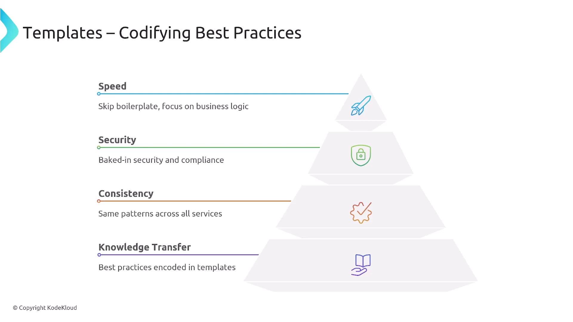 A presentation slide titled "Templates – Codifying Best Practices" showing a layered pyramid with sections for Speed, Security, Consistency, and Knowledge Transfer, each paired with an icon. Each section includes a brief benefit (e.g., skip boilerplate, baked‑in security, same patterns across services, best practices encoded in templates).