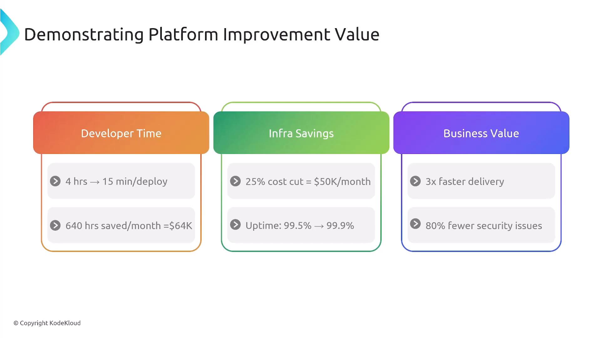 A slide titled "Demonstrating Platform Improvement Value" showing three colored panels: Developer Time, Infra Savings, and Business Value. Each panel lists metrics and benefits such as reduced deploy time (4 hrs → 15 min), 640 hrs saved/month, 25% cost cut = $50K/month, improved uptime, 3x faster delivery, and 80% fewer security issues.