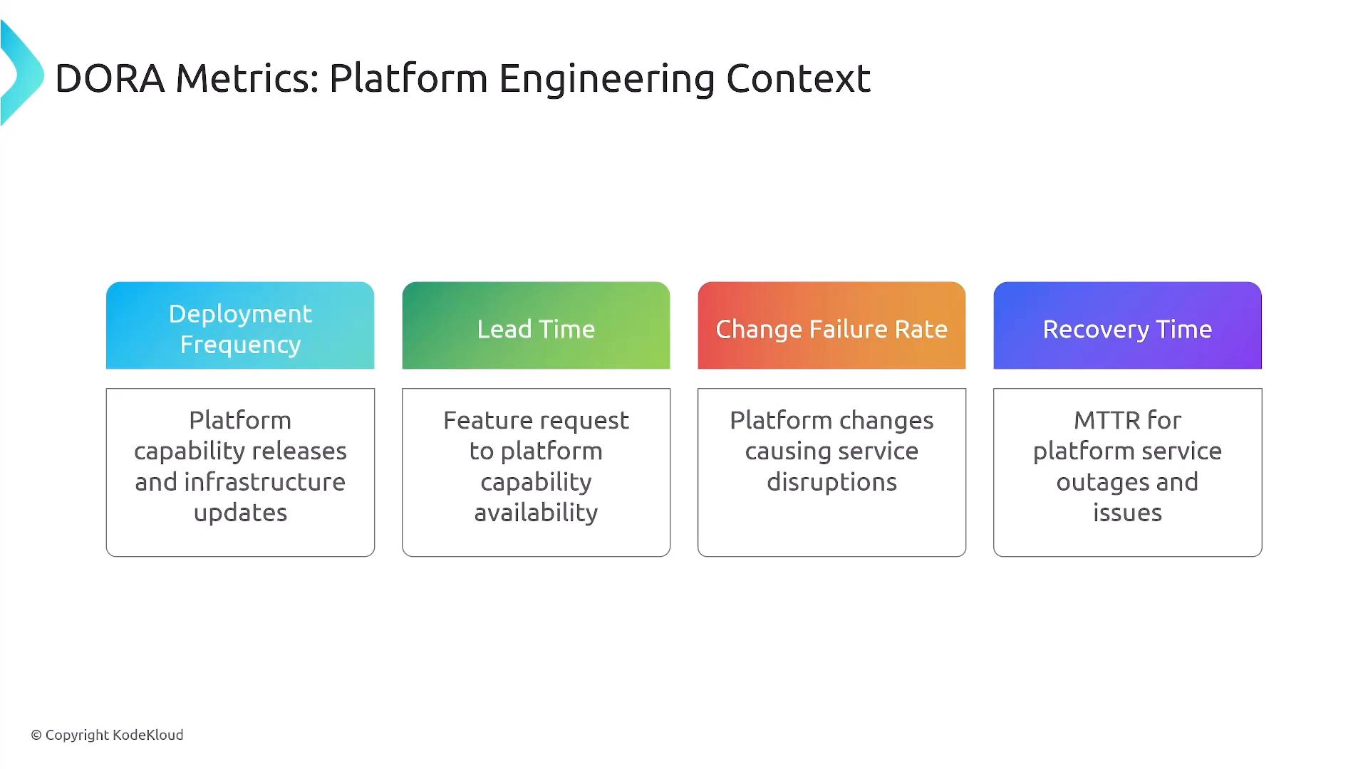 A presentation slide titled "DORA Metrics: Platform Engineering Context" showing four colored boxes for Deployment Frequency, Lead Time, Change Failure Rate, and Recovery Time. Each box has a short description (platform releases/infrastructure updates; feature request to capability availability; platform changes causing service disruptions; MTTR for platform outages).