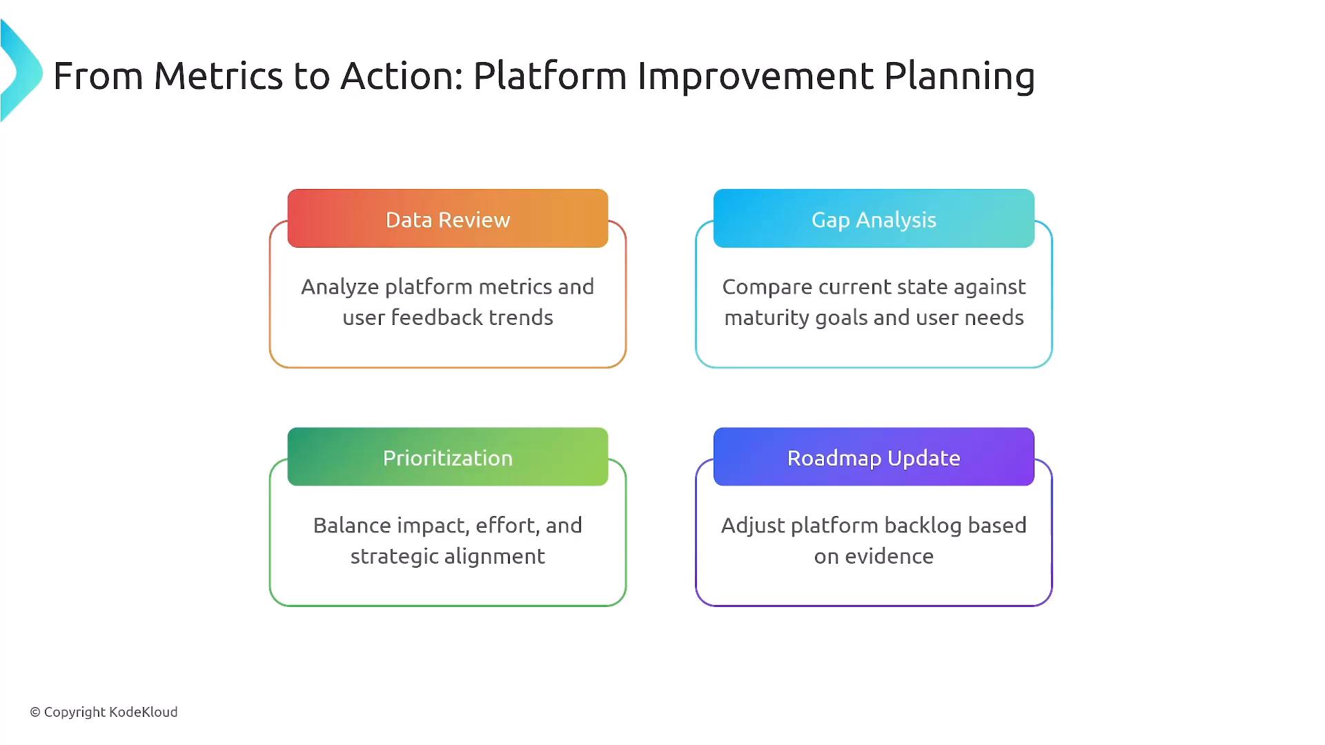 A slide titled "From Metrics to Action: Platform Improvement Planning" showing four colored boxes: Data Review, Gap Analysis, Prioritization, and Roadmap Update. Each box includes a short action description (analyze metrics, compare to goals, balance impact/effort, and adjust the backlog).