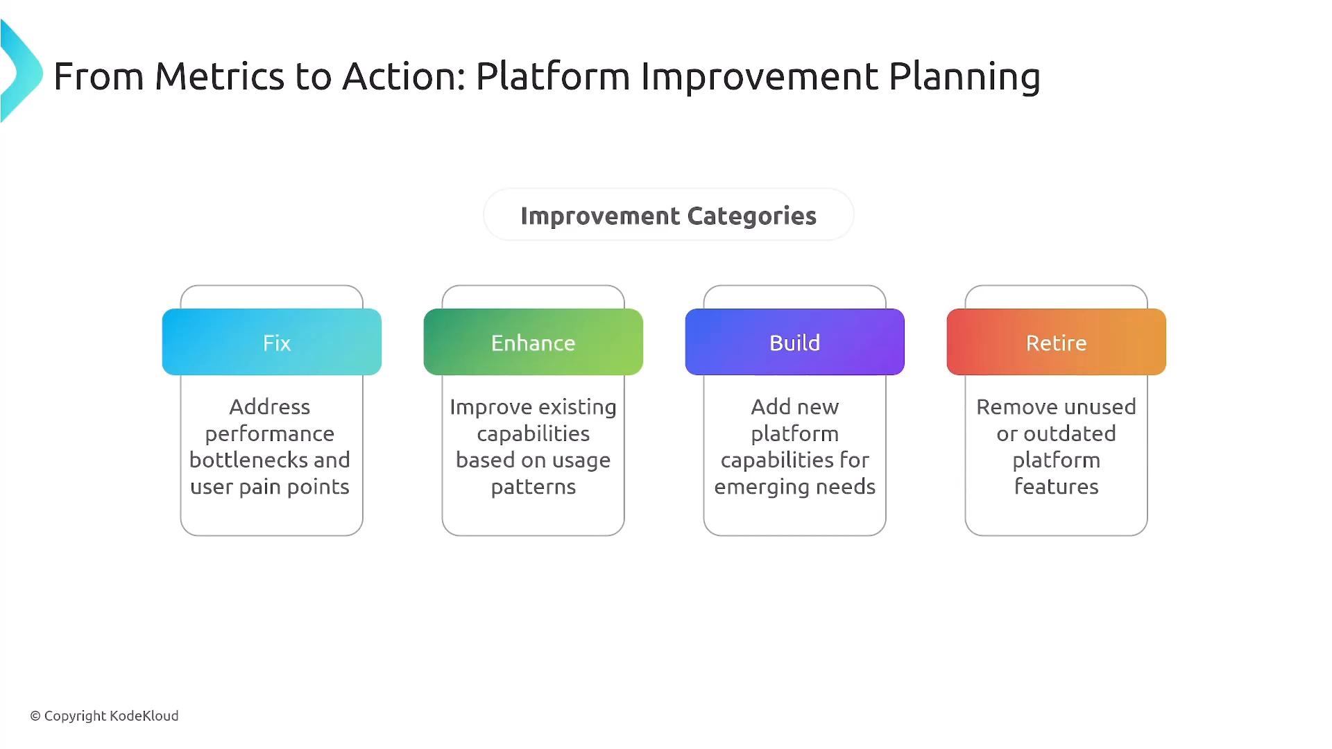 A presentation slide titled "From Metrics to Action: Platform Improvement Planning" showing four colored categories: Fix, Enhance, Build, and Retire. Each category has a short description about addressing performance/user pain points, improving existing capabilities, adding new features, and removing outdated or unused platform features.