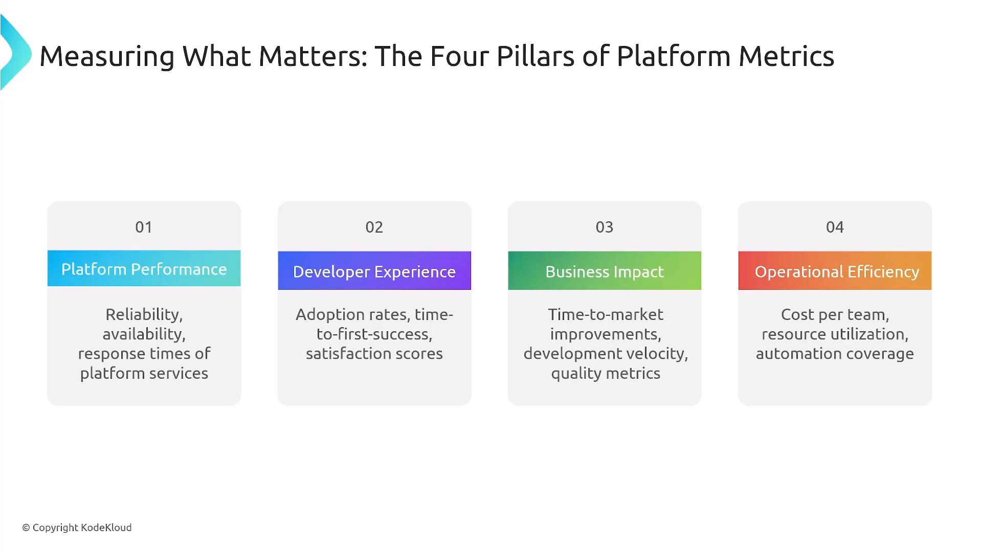 A slide titled "Measuring What Matters: The Four Pillars of Platform Metrics" showing four numbered cards: Platform Performance, Developer Experience, Business Impact, and Operational Efficiency. Each card lists example metrics (e.g., reliability and response times; adoption rates and satisfaction; time-to-market and development velocity; cost per team and automation coverage).