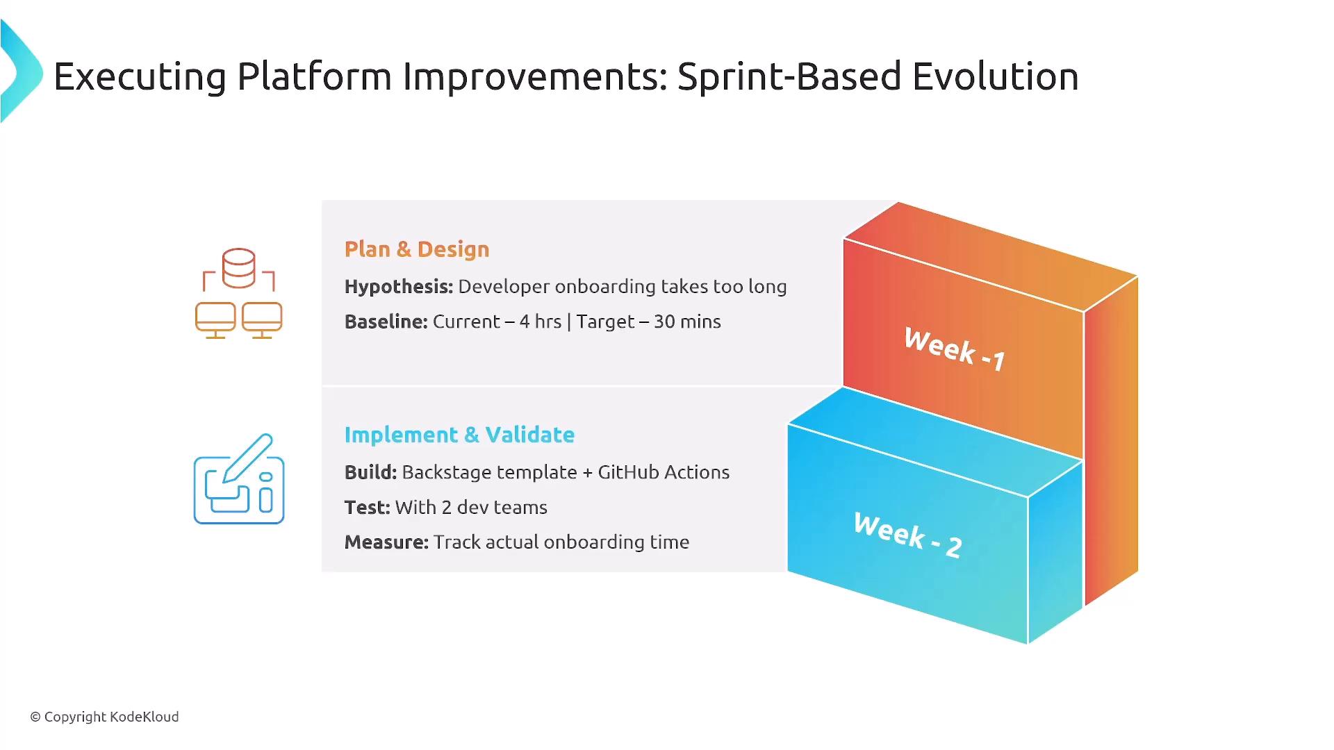A presentation slide titled "Executing Platform Improvements: Sprint-Based Evolution" showing Plan & Design and Implement & Validate steps with a hypothesis that developer onboarding is too long (current 4 hrs, target 30 mins). It also shows colorful 3D blocks labeled Week-1 and Week-2 and action items to build a Backstage template, add GitHub Actions, test with two dev teams, and measure onboarding time.