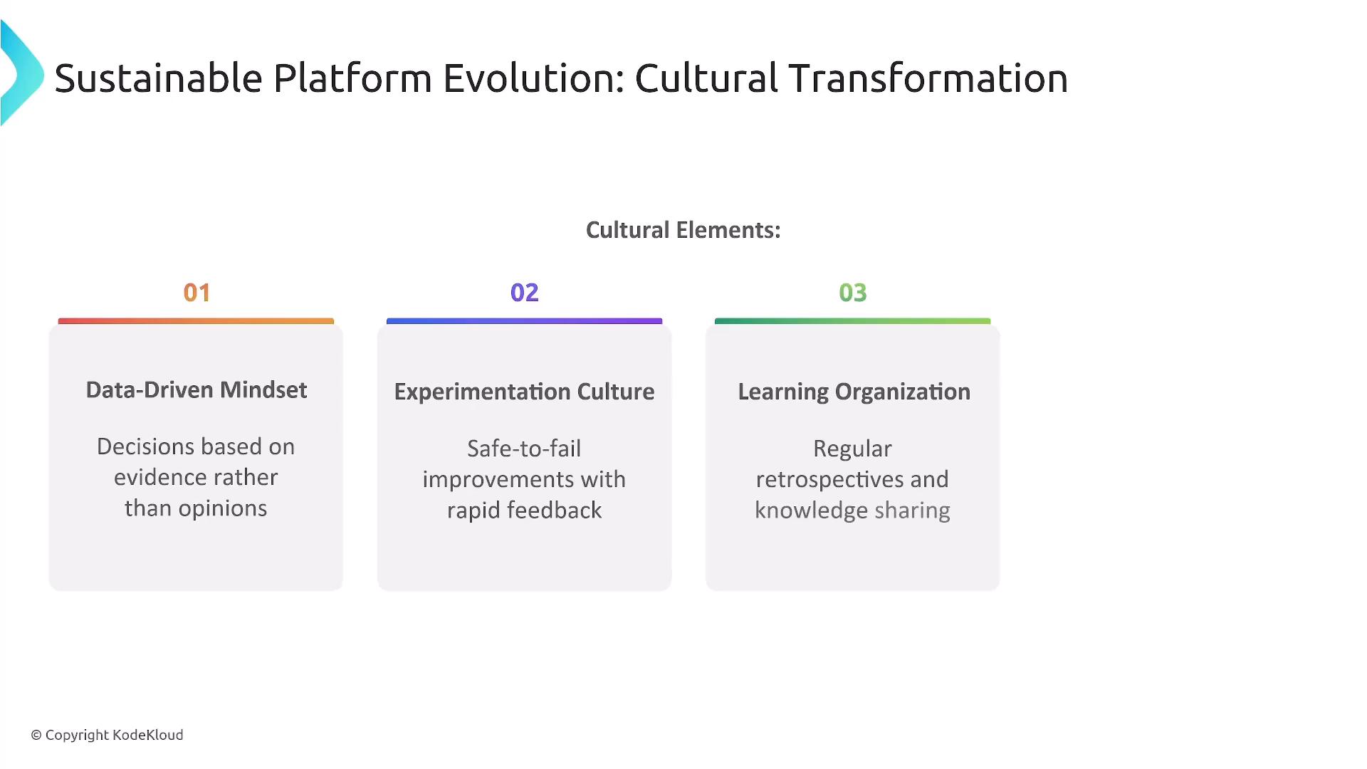 A presentation slide titled "Sustainable Platform Evolution: Cultural Transformation" showing three labeled cultural elements. The three boxes list "Data-Driven Mindset" (decisions based on evidence), "Experimentation Culture" (safe-to-fail improvements with rapid feedback), and "Learning Organization" (regular retrospectives and knowledge sharing).
