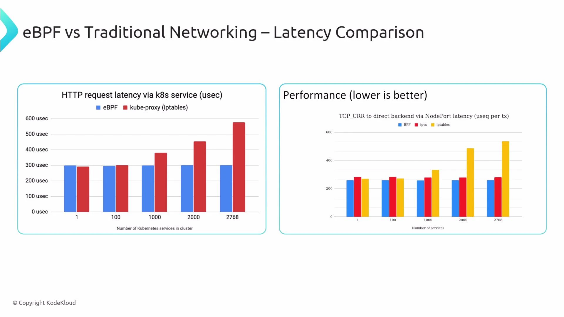 A slide with two bar charts comparing eBPF versus traditional kube-proxy/iptables networking latencies as the number of Kubernetes services increases. The charts show eBPF (blue) consistently lower HTTP and TCP latencies while iptables-based approaches (red/yellow) rise noticeably with more services.