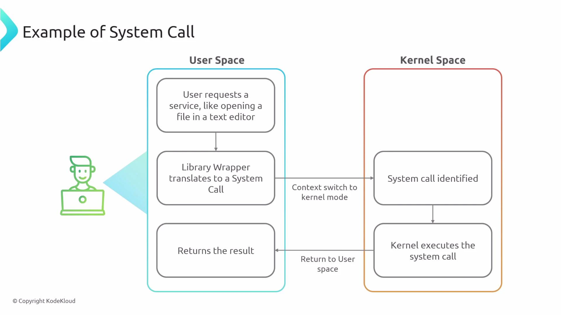 A flowchart titled "Example of System Call" showing the interaction between User Space and Kernel Space: user requests a service, a library wrapper issues a system call, control switches to the kernel which identifies and executes the call, then returns the result to user space.