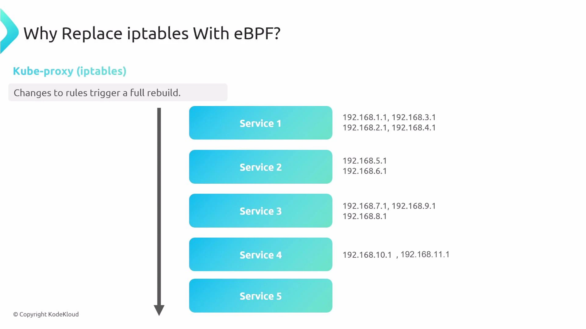 A slide titled "Why Replace iptables With eBPF?" showing kube-proxy (iptables) behavior: a vertical arrow with five blue service boxes (Service 1–5) and backend IP addresses listed next to each. A small note reads "Changes to rules trigger a full rebuild."