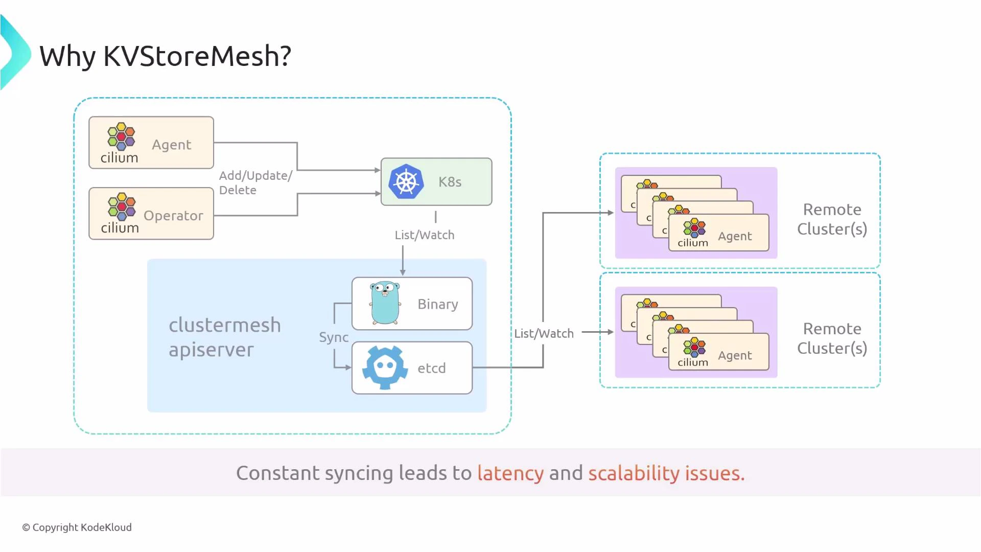 An architecture diagram showing Cilium agents and an operator interacting with Kubernetes and a clustermesh apiserver (a Go binary and etcd) that list/watches and syncs with multiple remote clusters. A caption at the bottom warns that constant syncing leads to latency and scalability issues.