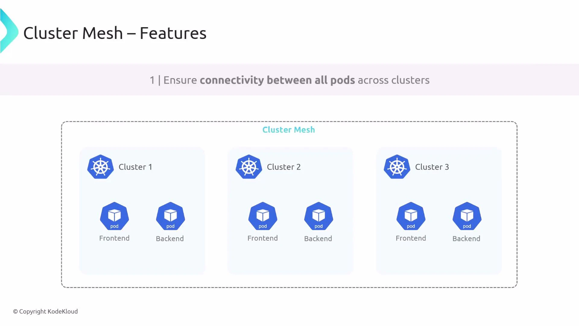 A slide titled "Cluster Mesh – Features" illustrating three Kubernetes clusters (Cluster 1, 2, 3) inside a dashed "Cluster Mesh" boundary, each containing frontend and backend pods to show connectivity across clusters.