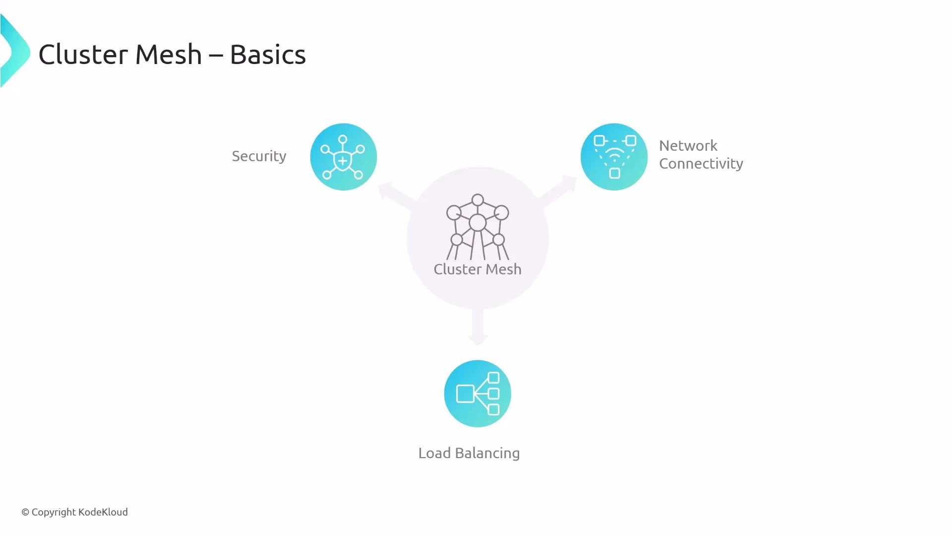 A slide titled "Cluster Mesh – Basics" showing a central "Cluster Mesh" node with arrows pointing to three features: Security, Network Connectivity, and Load Balancing. Each feature is represented by a blue circular icon connected to the central cluster.