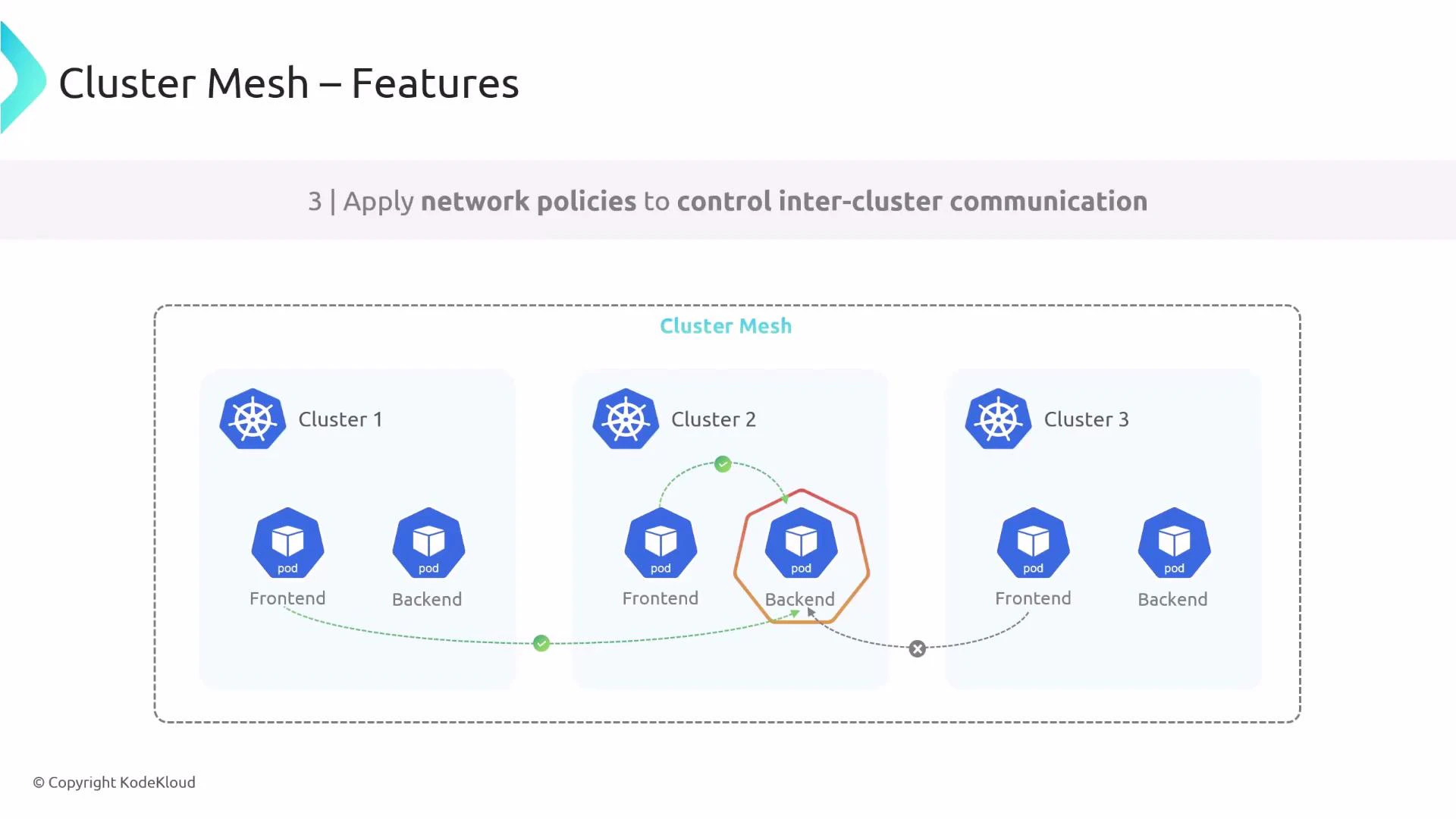 A diagram titled "Cluster Mesh – Features" showing three Kubernetes clusters, each with frontend and backend pods. It illustrates network policies controlling inter-cluster communication, with some pod connections allowed (green) and others blocked (grey with an X).