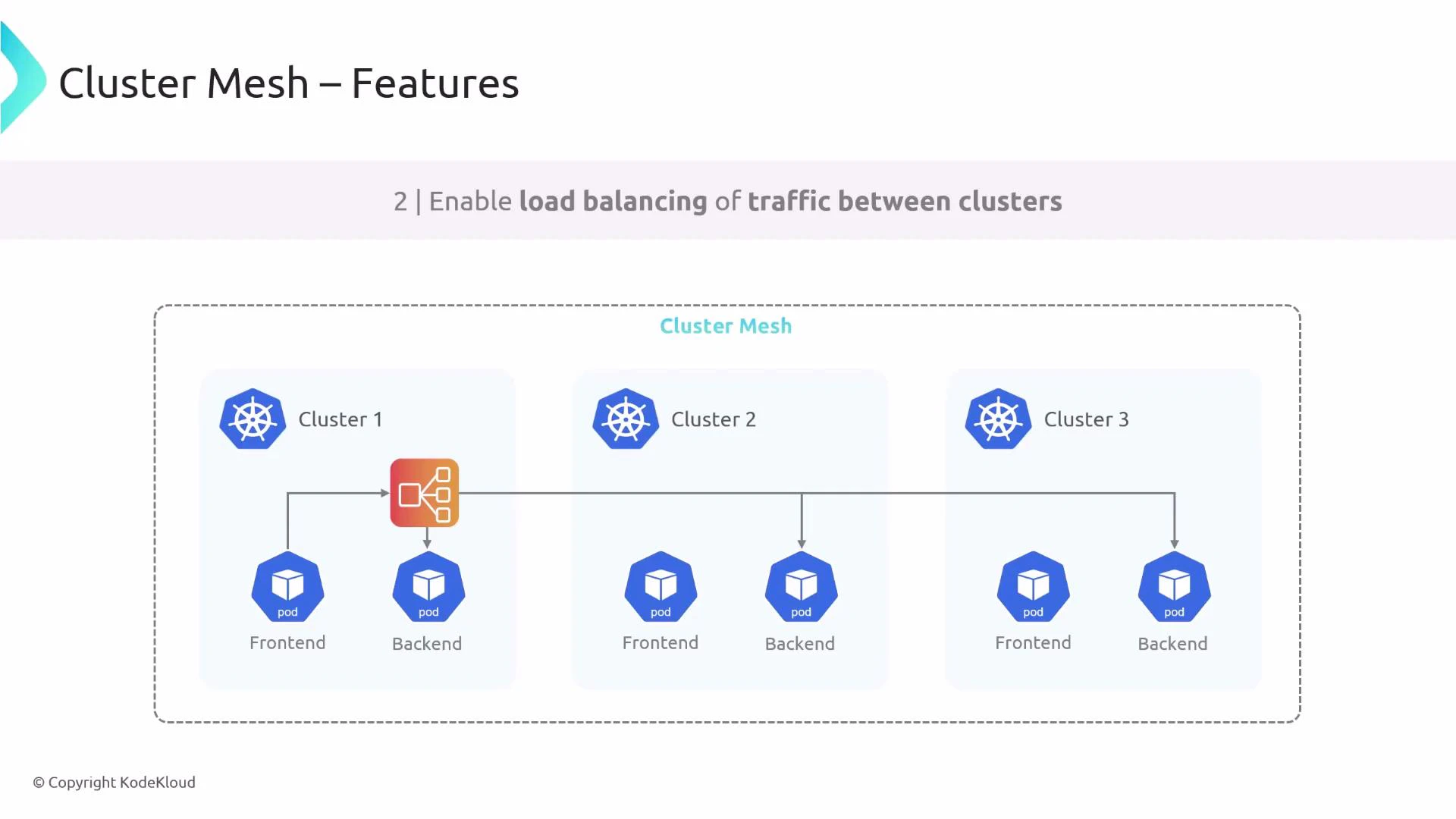 A slide titled "Cluster Mesh — Features" showing load balancing of traffic between three Kubernetes clusters. Each cluster contains frontend and backend pods and a central load balancer routes requests across the clusters.