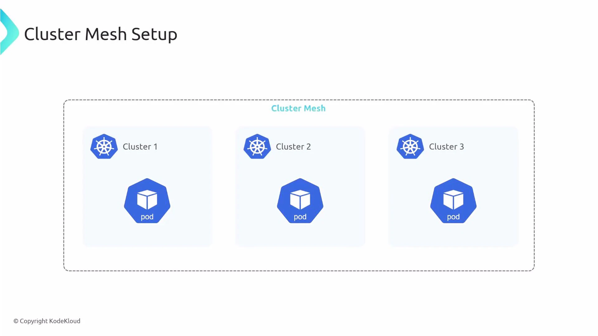 A diagram titled "Cluster Mesh Setup" showing three Kubernetes clusters (Cluster 1, Cluster 2, Cluster 3) inside a dashed "Cluster Mesh" boundary, each cluster containing a pod icon. It illustrates a multi-cluster pod configuration.