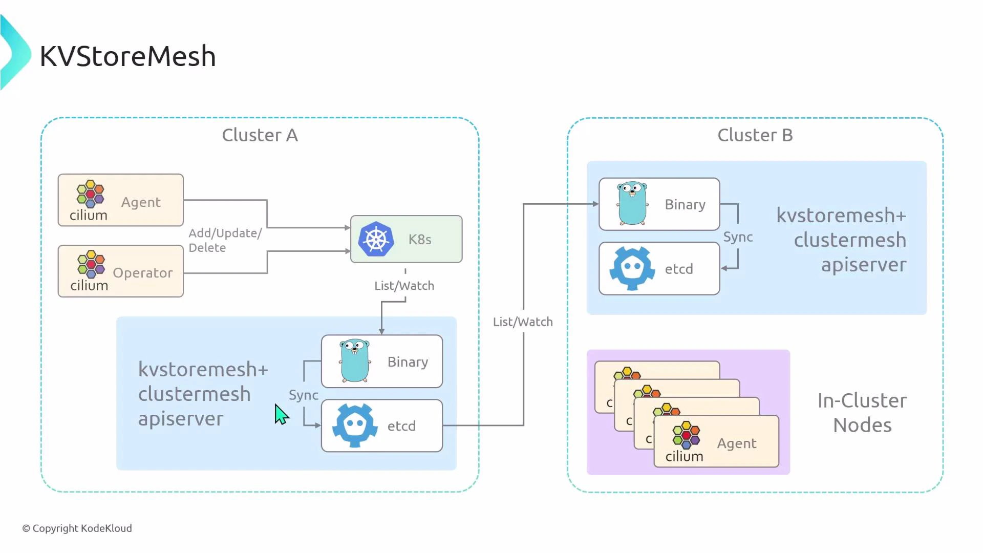 An architecture diagram labeled "KVStoreMesh" showing two clusters (Cluster A and Cluster B). It depicts Cilium agent/operator, the K8s API, and per-cluster kvstore components (binary and etcd) with arrows for List/Watch and Sync interactions between the clusters.