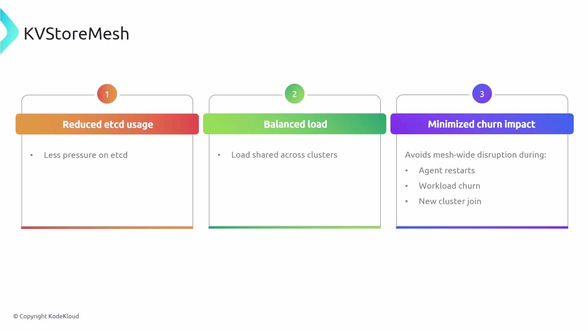 A presentation slide titled "KVStoreMesh" with three numbered panels: "Reduced etcd usage," "Balanced load," and "Minimized churn impact." Each panel has brief bullets explaining less pressure on etcd, load shared across clusters, and avoiding mesh-wide disruption during agent restarts, workload churn, and new cluster joins.
