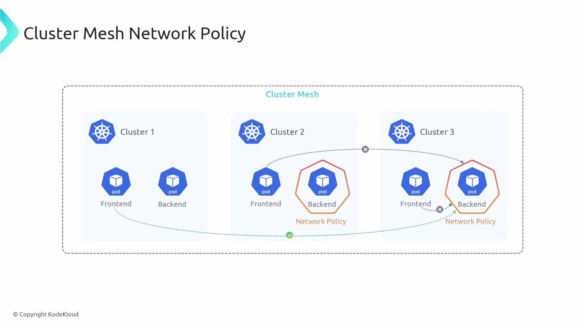 A diagram titled "Cluster Mesh Network Policy" showing three Kubernetes clusters, each with frontend and backend pods. Network policy outlines around backend pods and arrows indicate allowed (green) and blocked (grey) cross-cluster traffic.