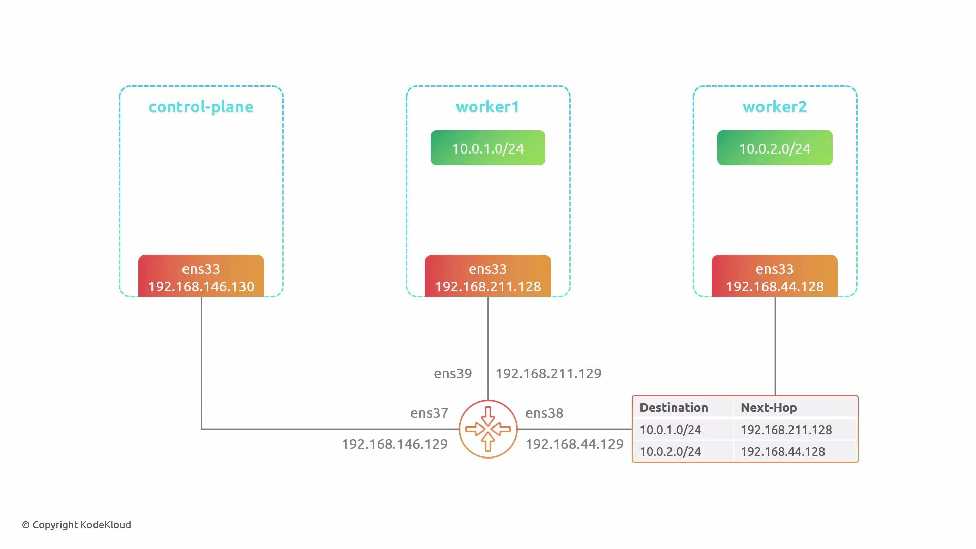 A network diagram showing a control-plane and two worker nodes connected through a router, with each worker hosting a pod subnet (worker1: 10.0.1.0/24, worker2: 10.0.2.0/24) and interface IPs. The router’s routing table directs 10.0.1.0/24 → 192.168.211.128 and 10.0.2.0/24 → 192.168.44.128.