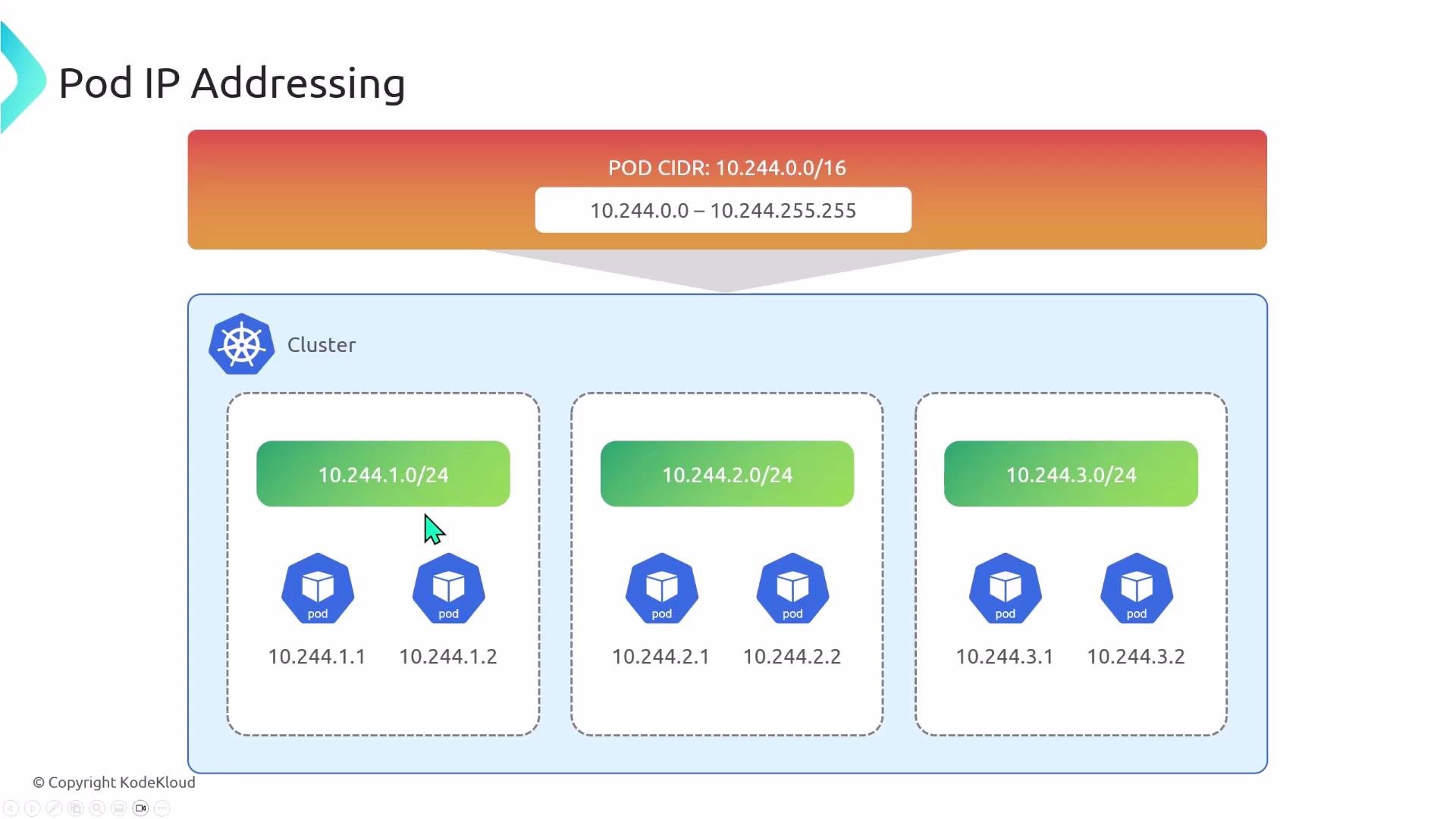 Ips Node IP Address Management IPAM - KodeKloud