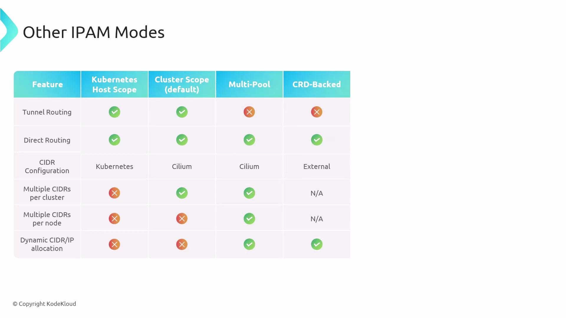 IP Address Management IPAM - KodeKloud