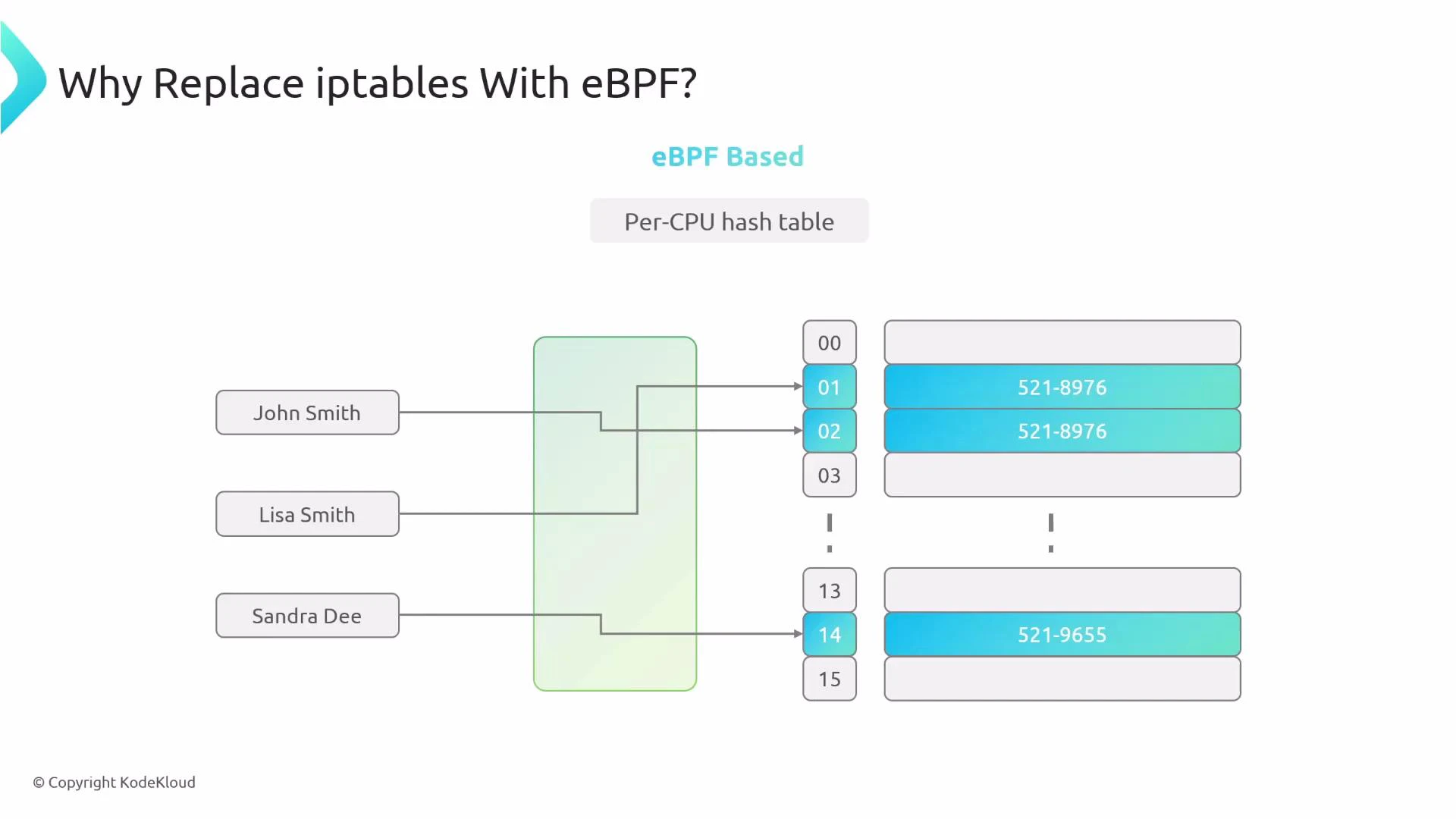 A slide diagram titled "Why Replace iptables With eBPF?" showing an eBPF-based per-CPU hash table that maps names (John Smith, Lisa Smith, Sandra Dee) to bucket indices and phone-number-like values (e.g., 521-8976, 521-9655). It illustrates keys hashing to the same bucket slots across per-CPU tables.