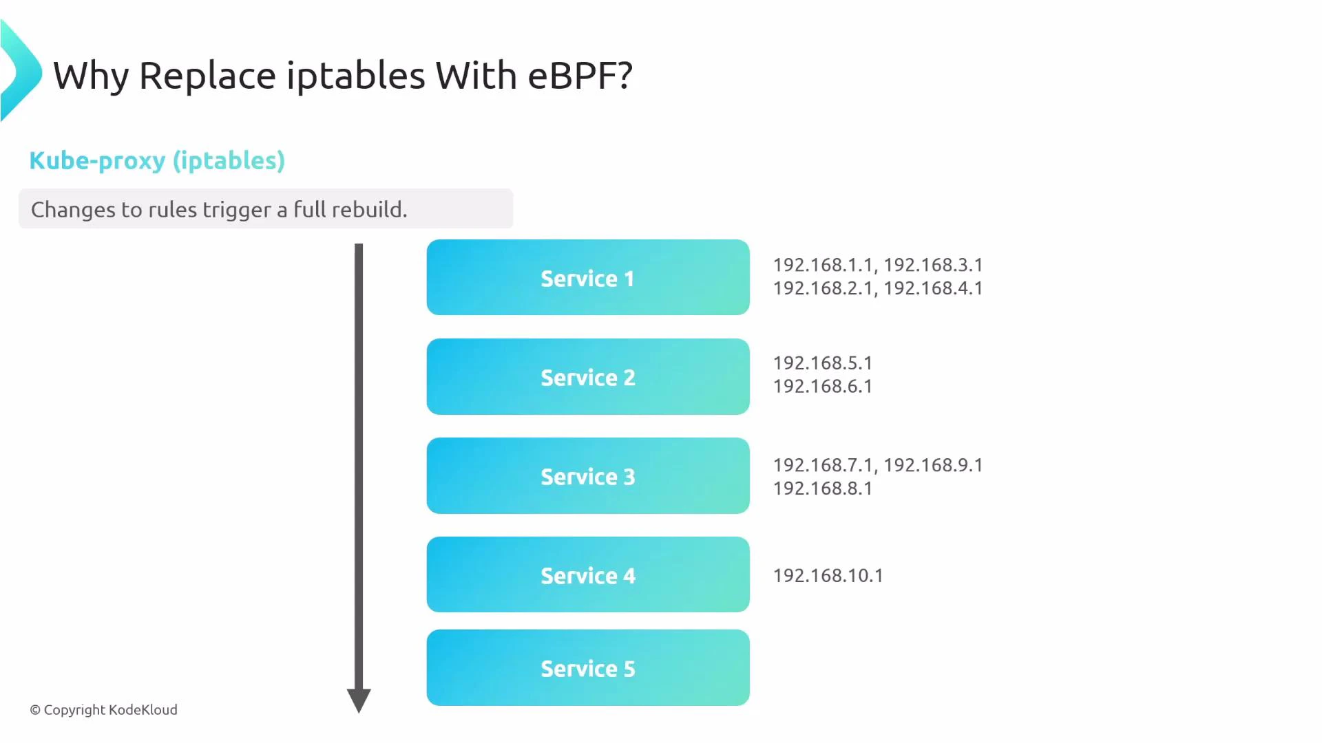 A slide titled "Why Replace iptables With eBPF?" showing that kube-proxy (iptables) requires a full rebuild when rules change, illustrated by a vertical arrow and five services each paired with lists of backend IP addresses.