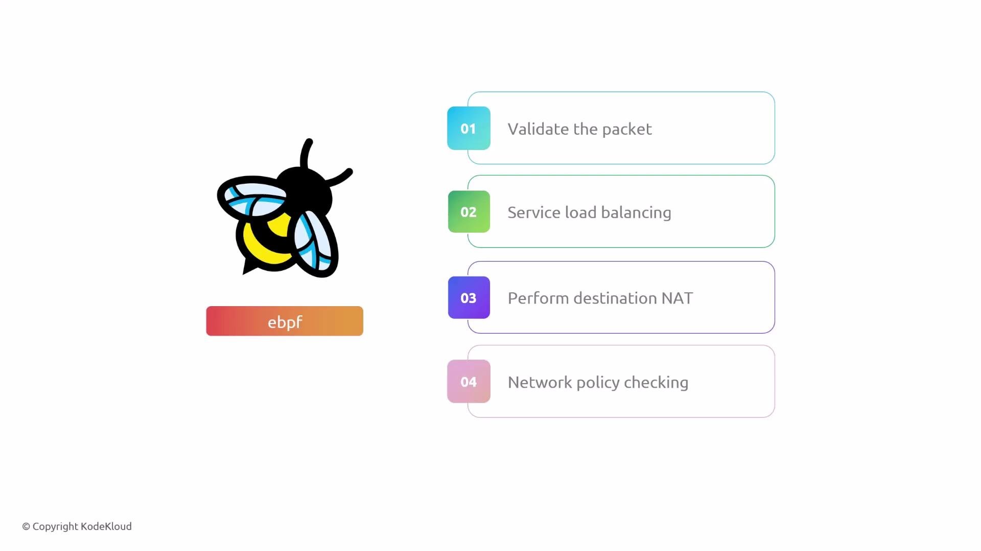 A stylized bee logo labeled "ebpf" is on the left, and on the right is a numbered list of four eBPF packet-processing steps: 01 Validate the packet, 02 Service load balancing, 03 Perform destination NAT, and 04 Network policy checking.