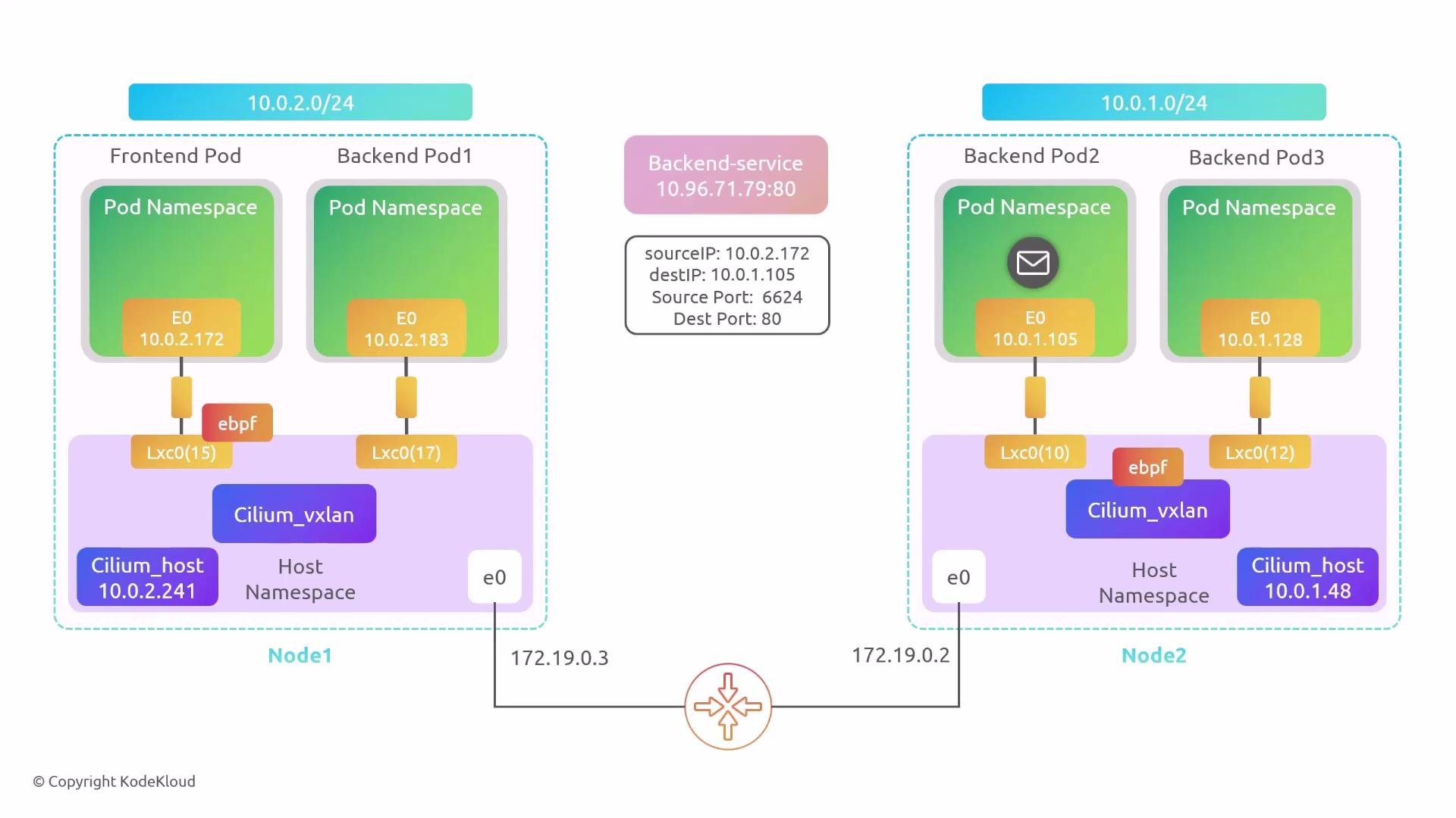 A network diagram of two Kubernetes nodes showing frontend and backend pods, their pod IPs, host namespaces and Cilium components (Cilium_vxlan, Cilium_host) with eBPF and LXC interfaces. It also shows a backend service (10.96.71.79:80) and an example flow with source/destination IPs and ports across the 172.19.0.x host network.