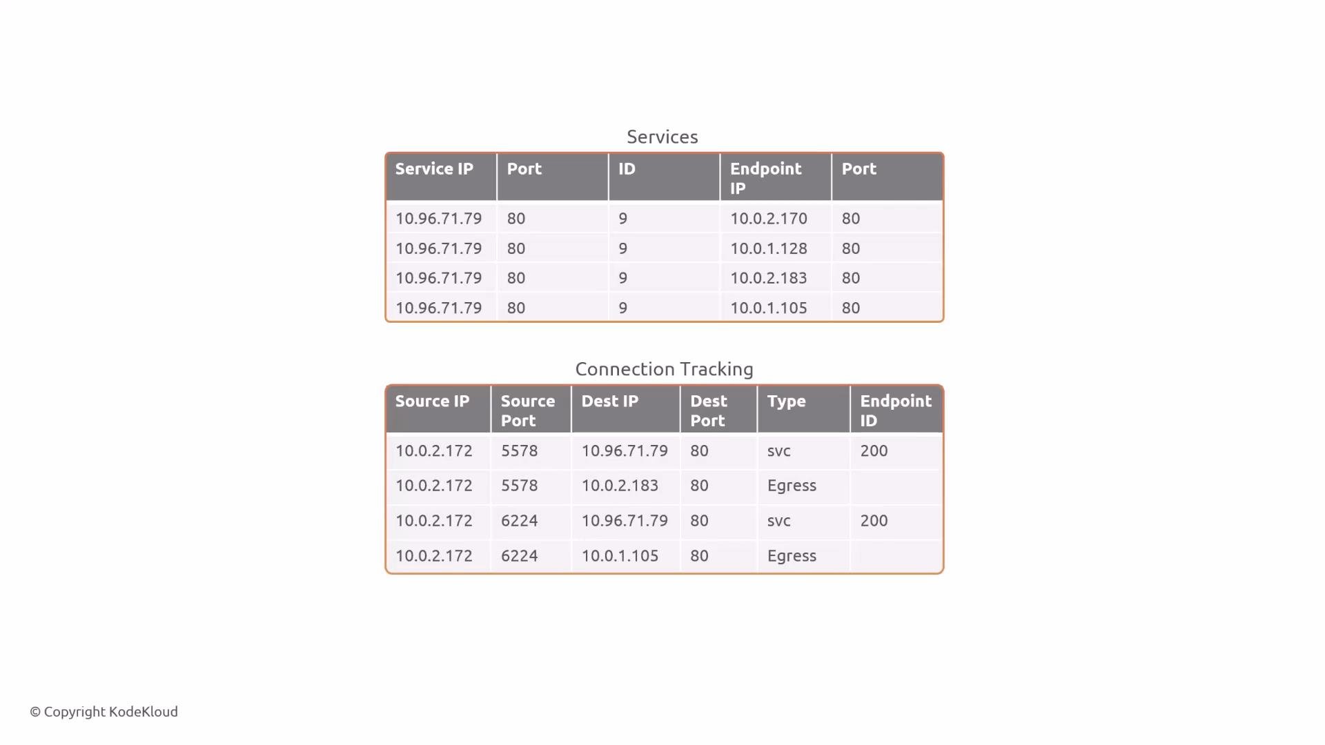 Two tables titled "Services" and "Connection Tracking" listing service and endpoint IPs, ports, IDs and connection types. The Services table shows service IP 10.96.71.79:80 mapped to endpoints like 10.0.2.170, 10.0.1.128, 10.0.2.183 and 10.0.1.105, and the Connection Tracking table shows flows from 10.0.2.172 with source ports to those destinations labeled as "svc" or "Egress."